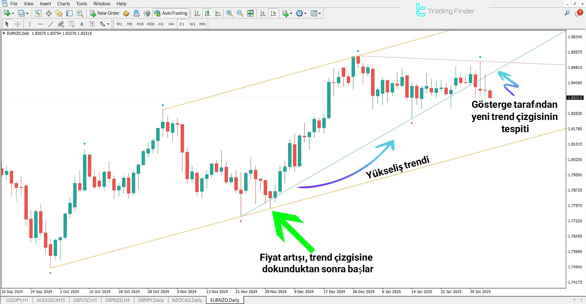 Trend Line Göstergesi ile Yükseliş Trendi