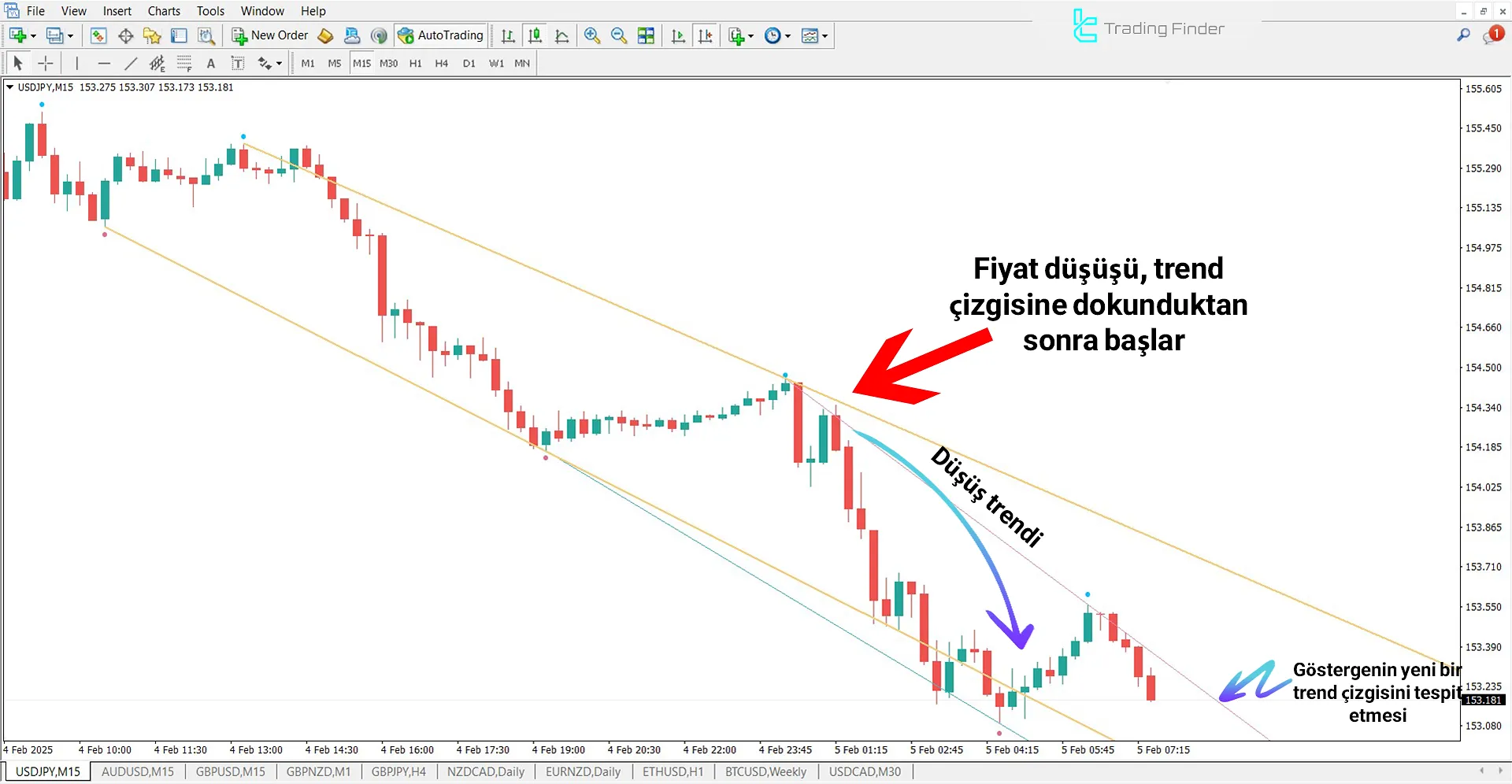 EUR/NZD üzerinde yükseliş trendini çizen Trend Line Göstergesi