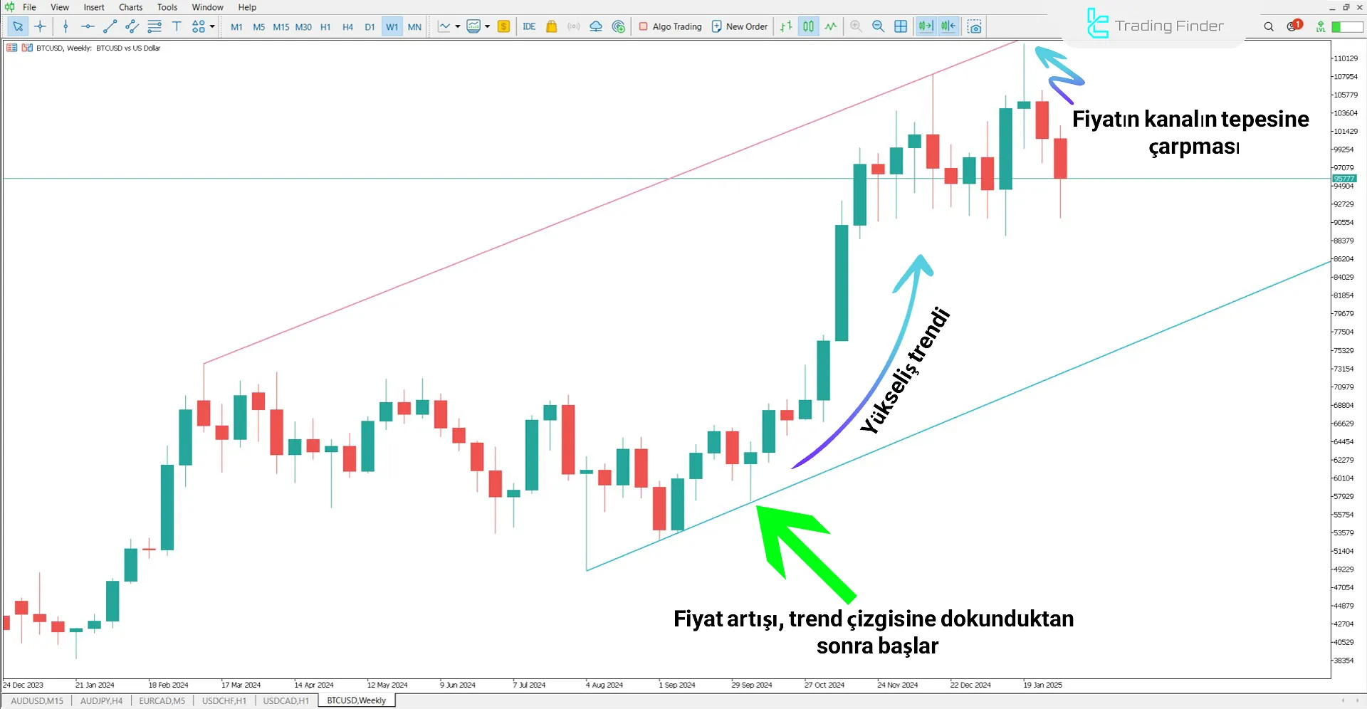 Trend Line Göstergesi ile Yükseliş Trendi