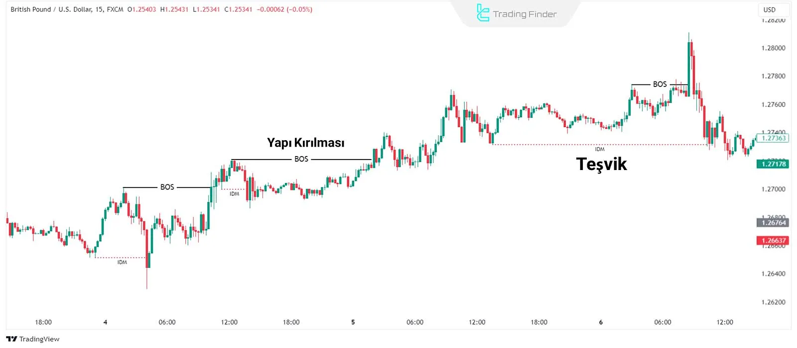 Boğa Piyasa Yapısı Kırılması