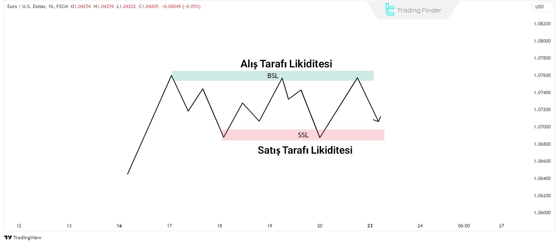 ICT Buy-Side ve Sell-Side Likidite