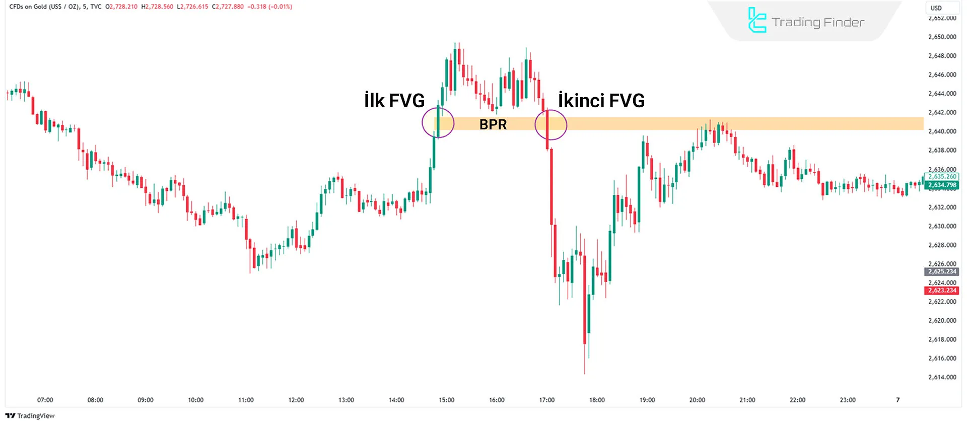 Balanced Price Range (BPR) Tanımlama