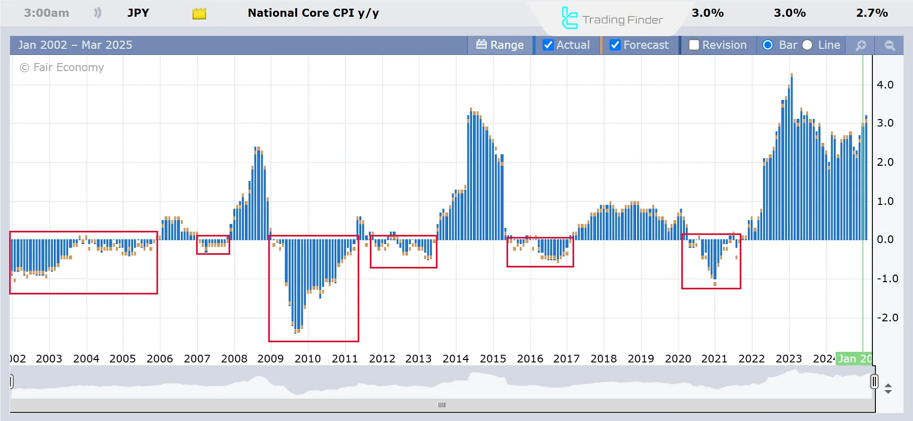 2000'den Günümüze Japonya'nın Enflasyonu
