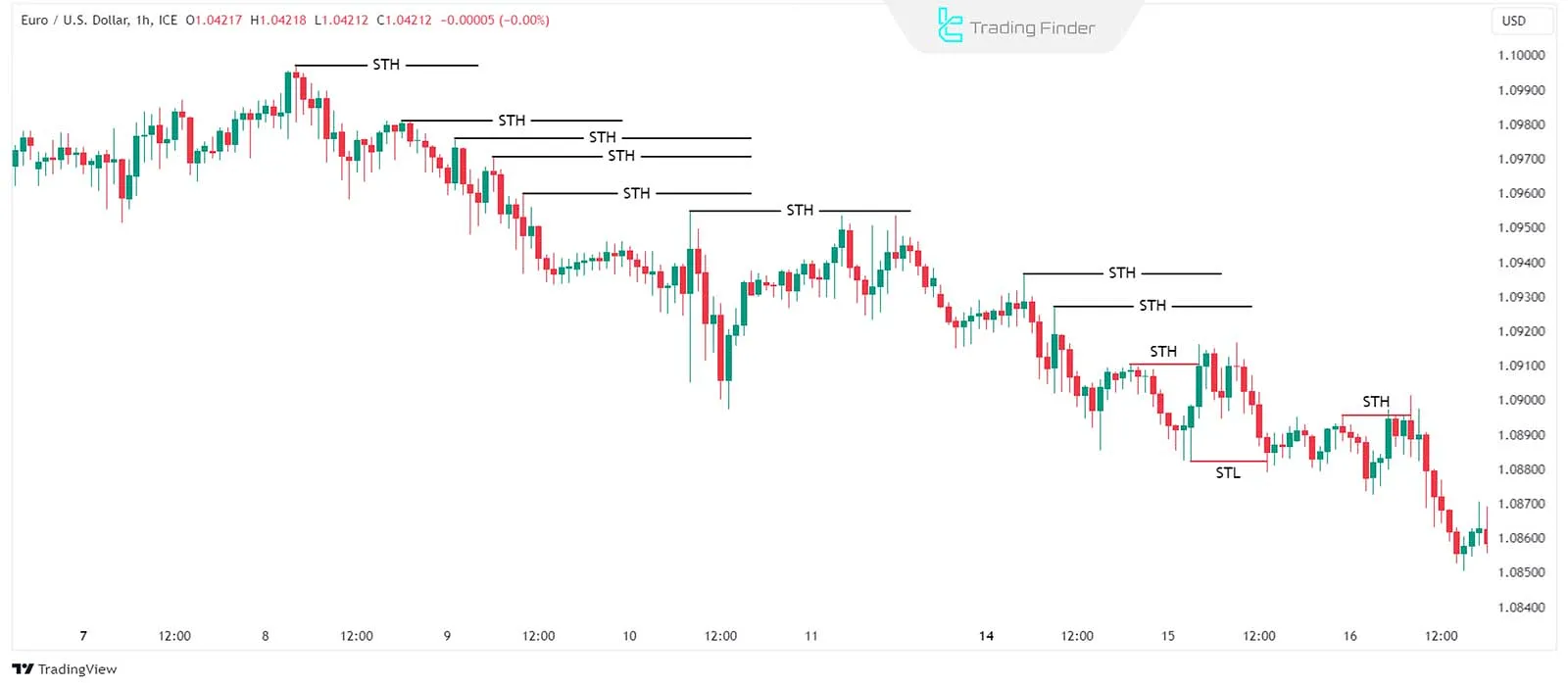 Reversal ve pullback’i karşılaştırmak için kısa vadeli zirveler (STH) ve dipler (STL)