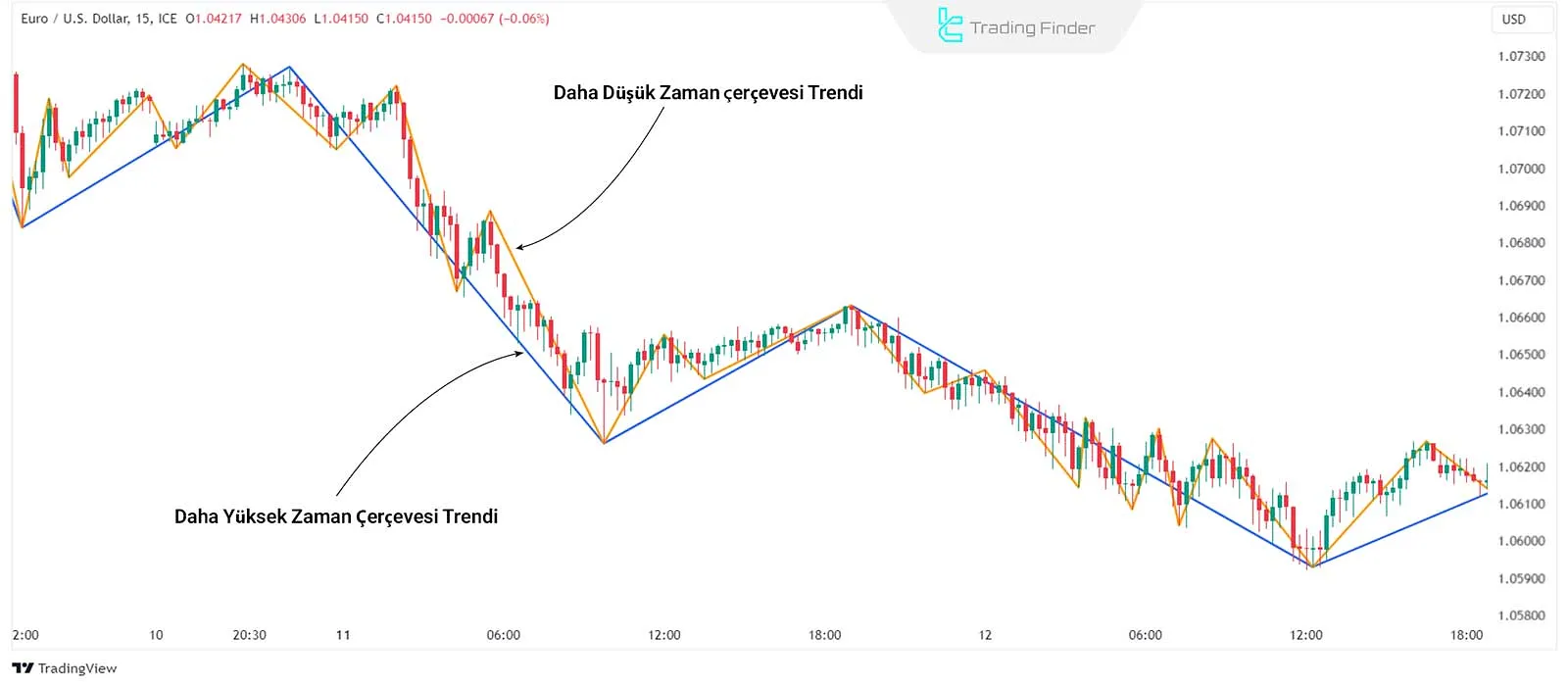 Kısa vadeli ve uzun vadeli trendlerde reversal ve pullback karşılaştırması