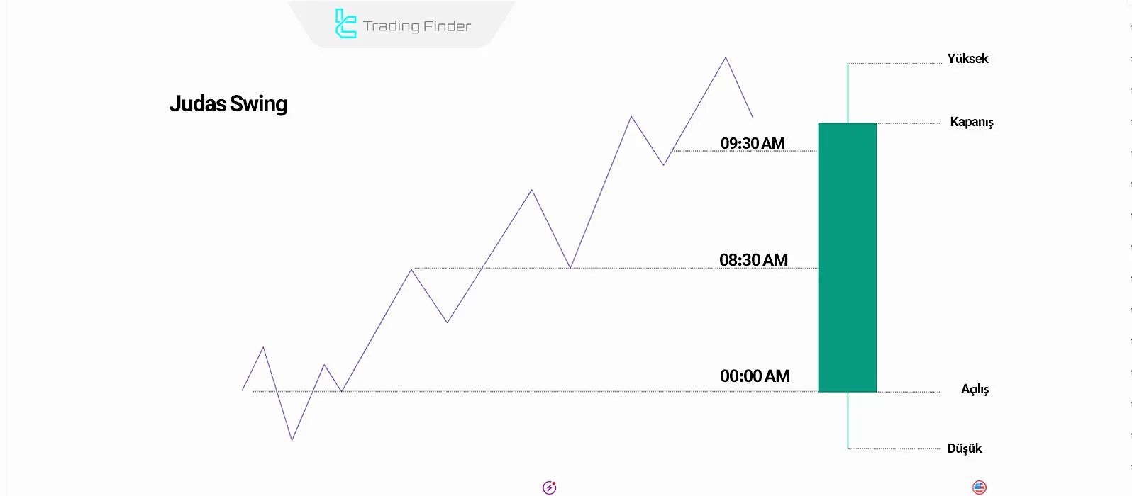ICT zaman seviyeleri analizinde Judas Swing