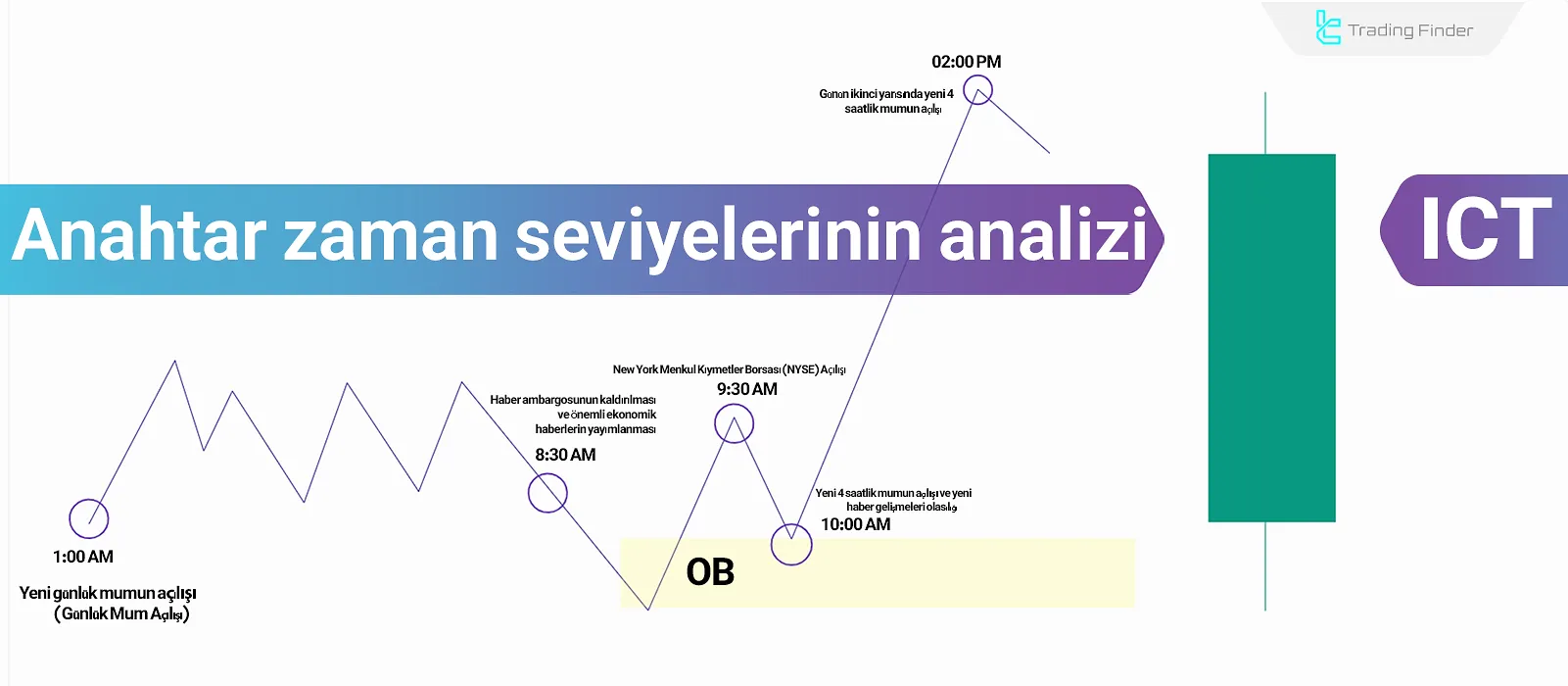 ICT'de önemli zaman seviyeleriyle yükseliş ve düşüş mumlarını analiz etme