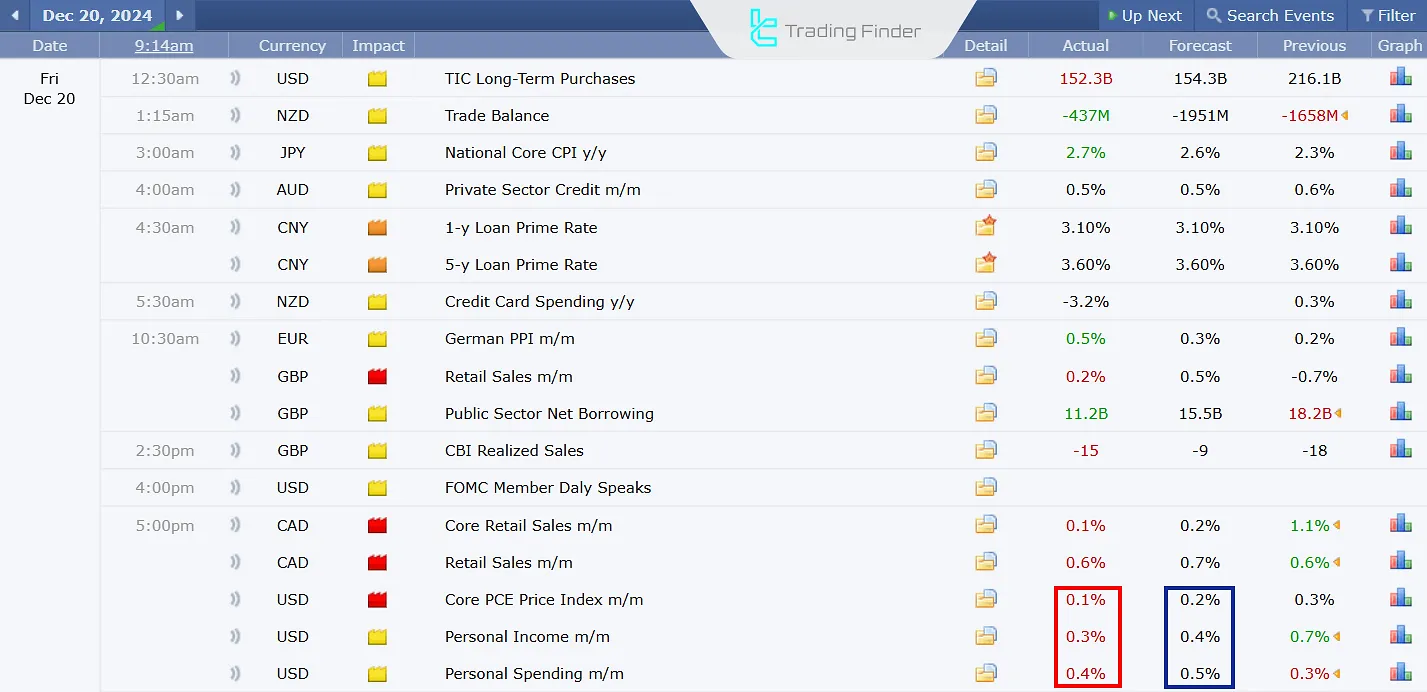 Aralık 2024 için ABD PCE Enflasyon Verileri