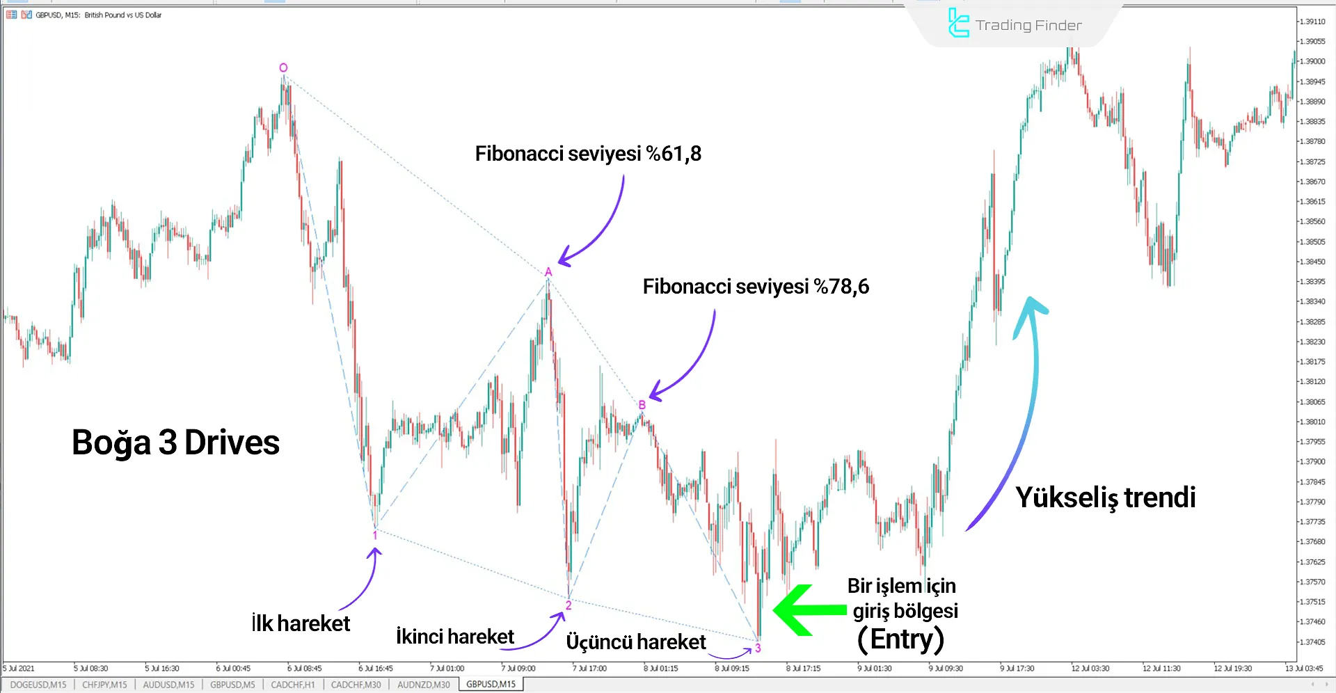 Three Drives Harmonic Pattern Göstergesi İçin MT5 için İndirme - Ücretsiz 1
