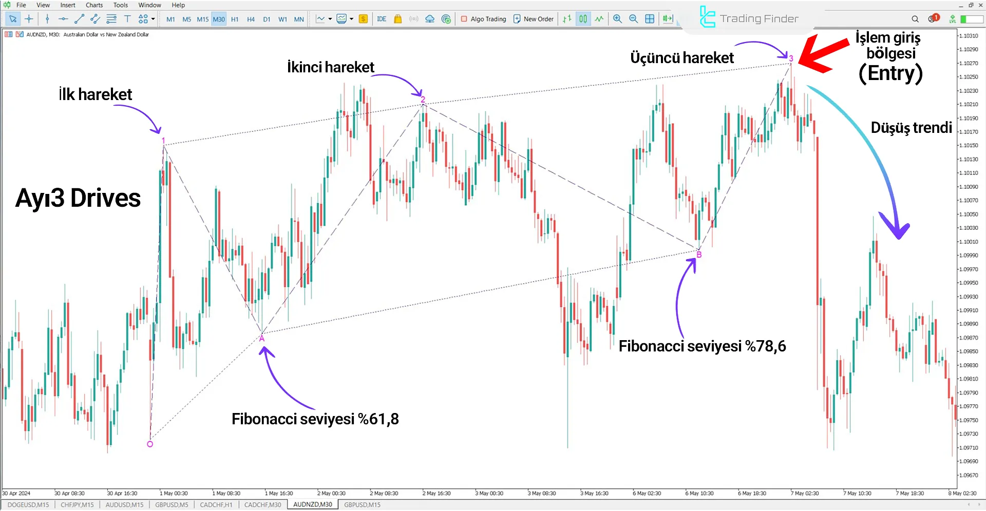 Three Drives Harmonic Pattern Göstergesi İçin MT5 için İndirme - Ücretsiz 2