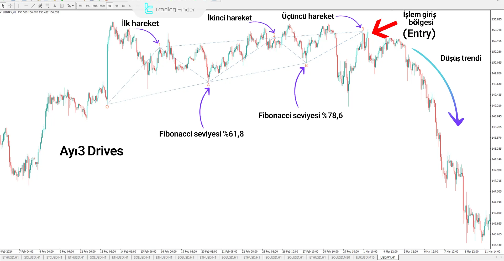 Three Drives Harmonic Pattern Göstergesi İçin MT4 için İndirme - Ücretsiz 2