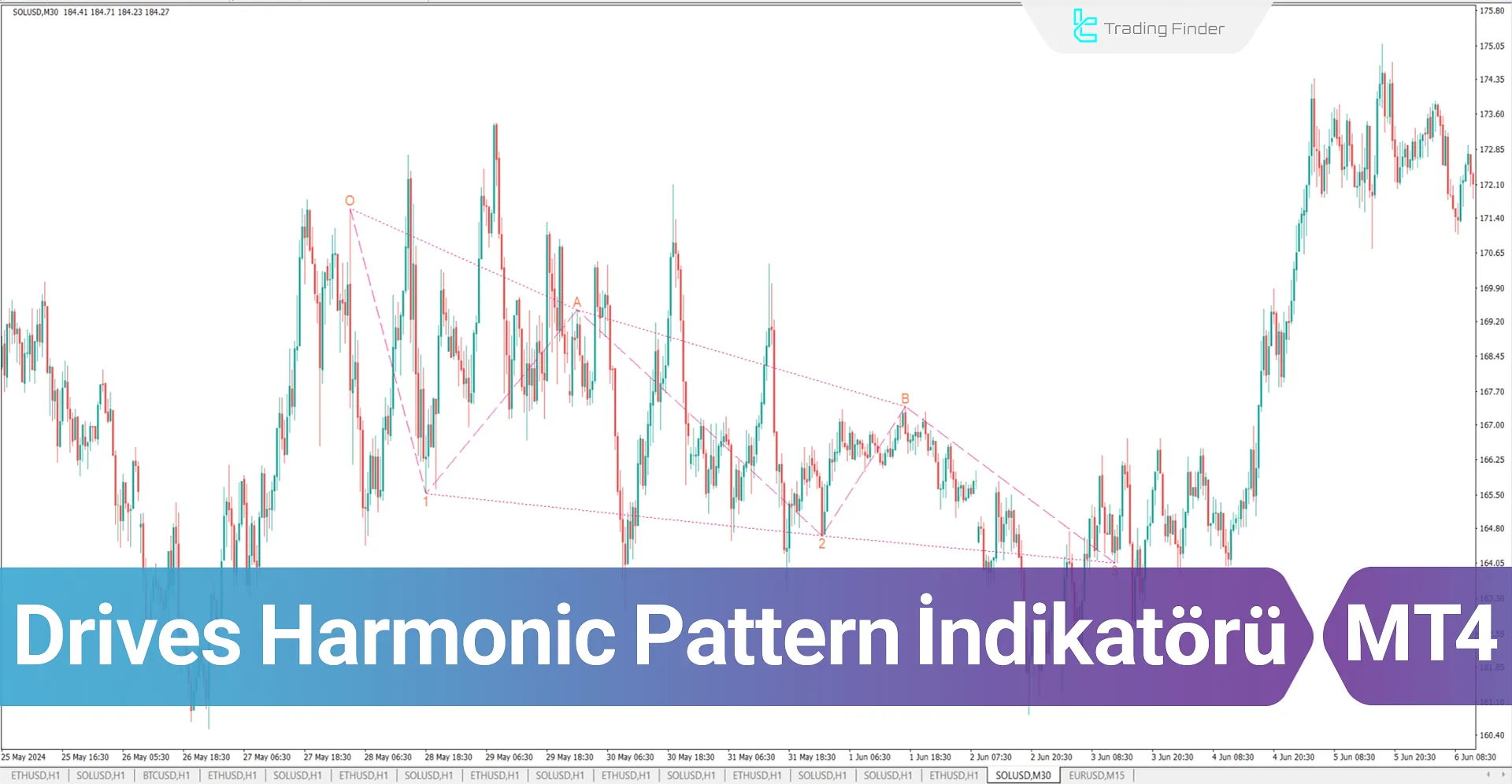 Three Drives Harmonic Pattern Göstergesi İçin MT4 için İndirme - Ücretsiz