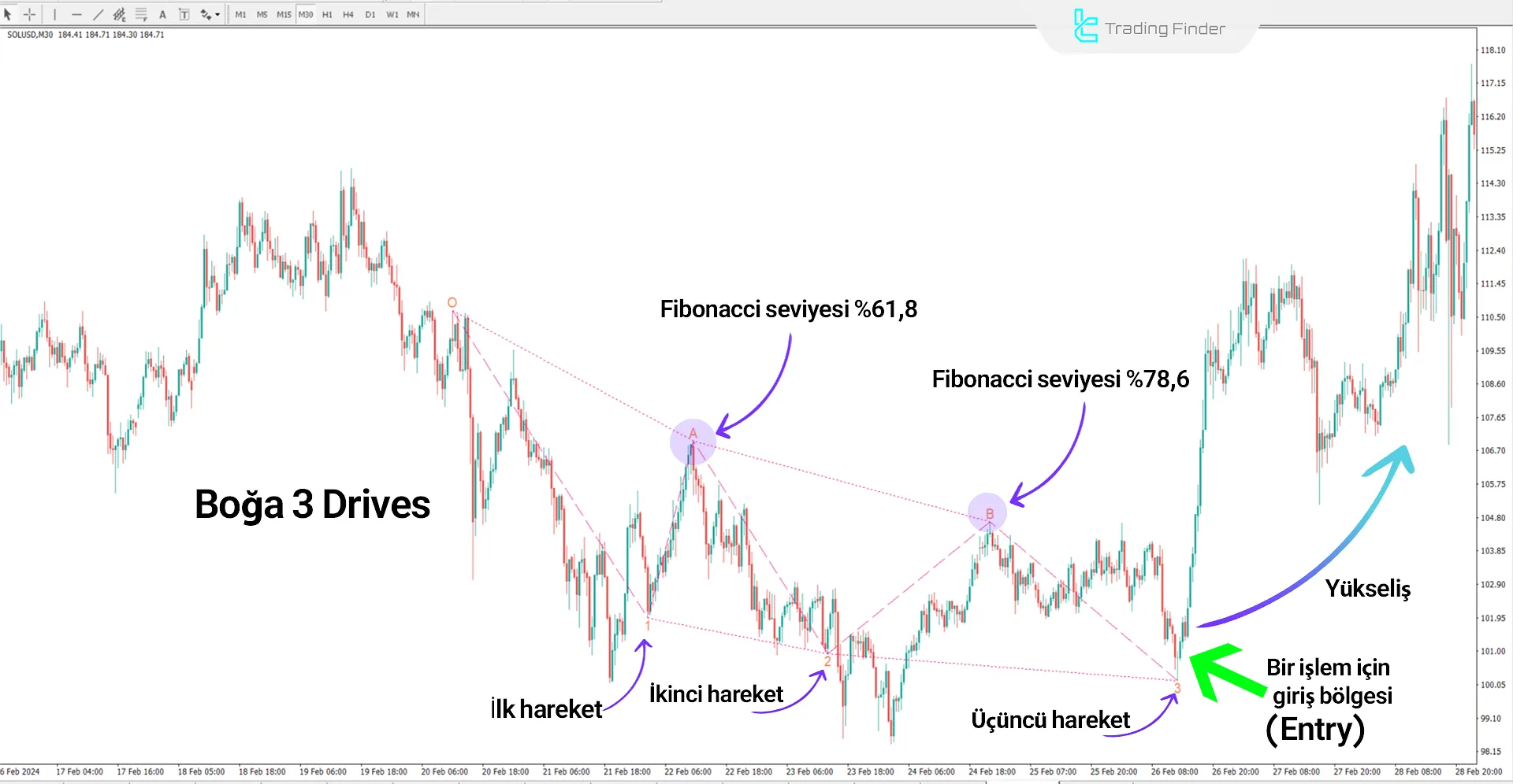 Three Drives Harmonic Pattern Göstergesi İçin MT4 için İndirme - Ücretsiz 1