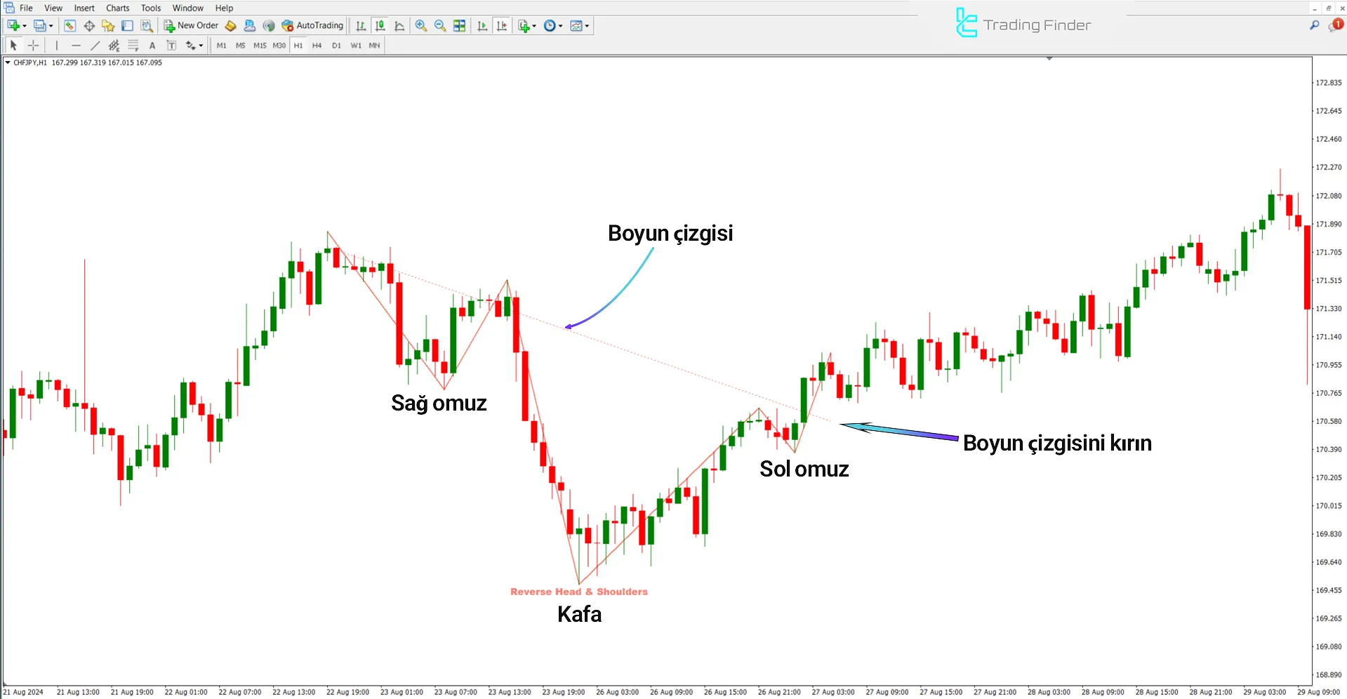 Head and Shoulders Görsel İndikatörü MetaTrader 4 İndir - [TradingFinder] 1