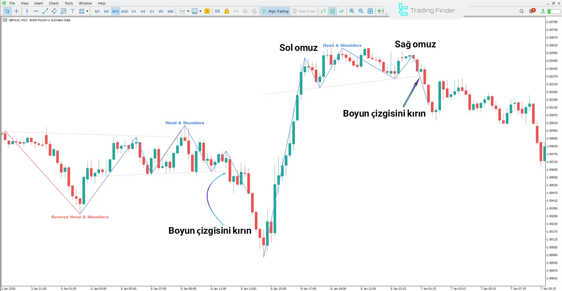 Baş ve Omuzlar Görsel Göstergesinde Düşüş Eğilimli Koşullar