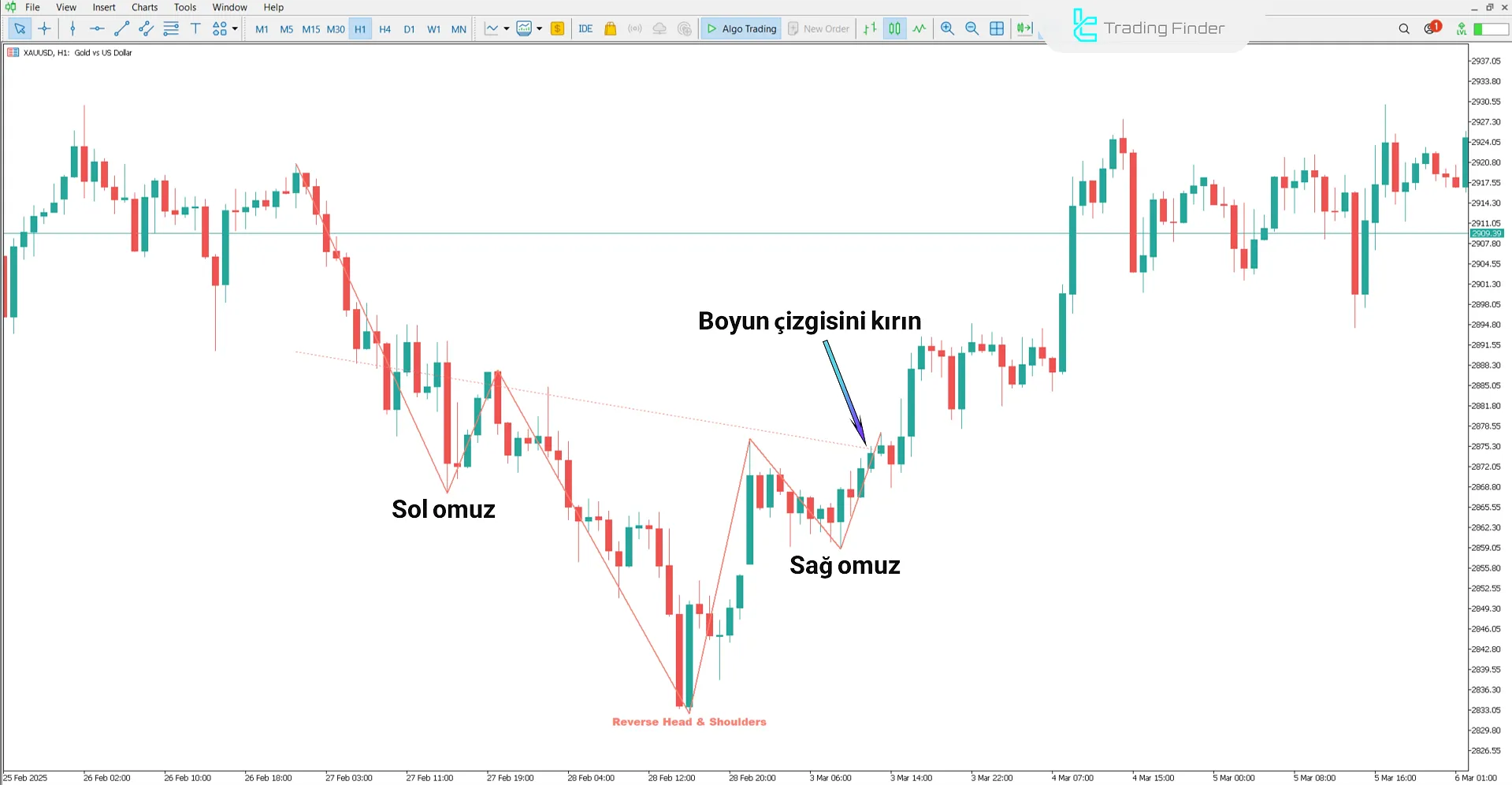 Head Shoulders Görsel Göstergesindeki Düşüş Eğilimi
