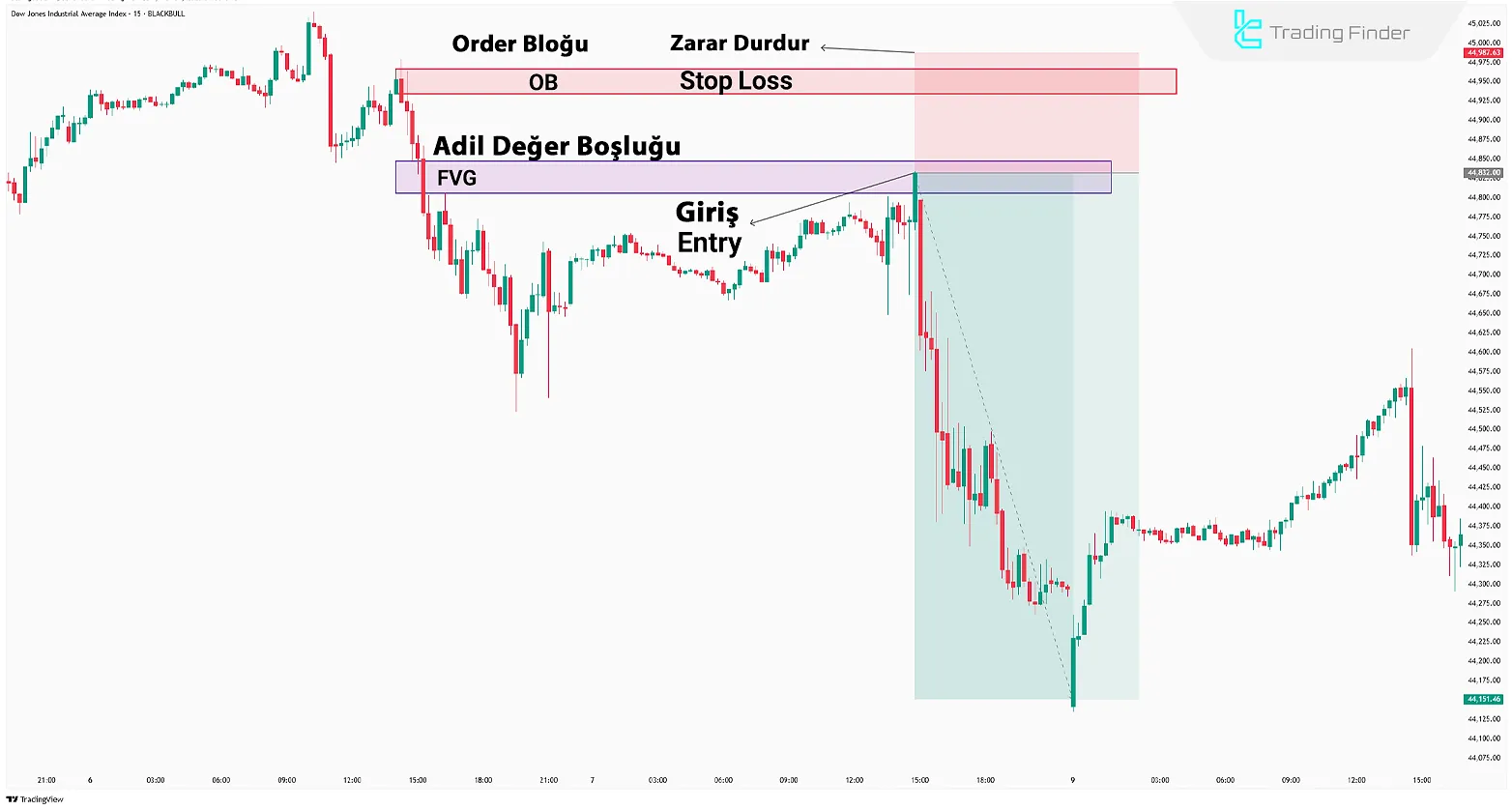 ICT Stili ile Likidite Temelli İşlem Stratejisi