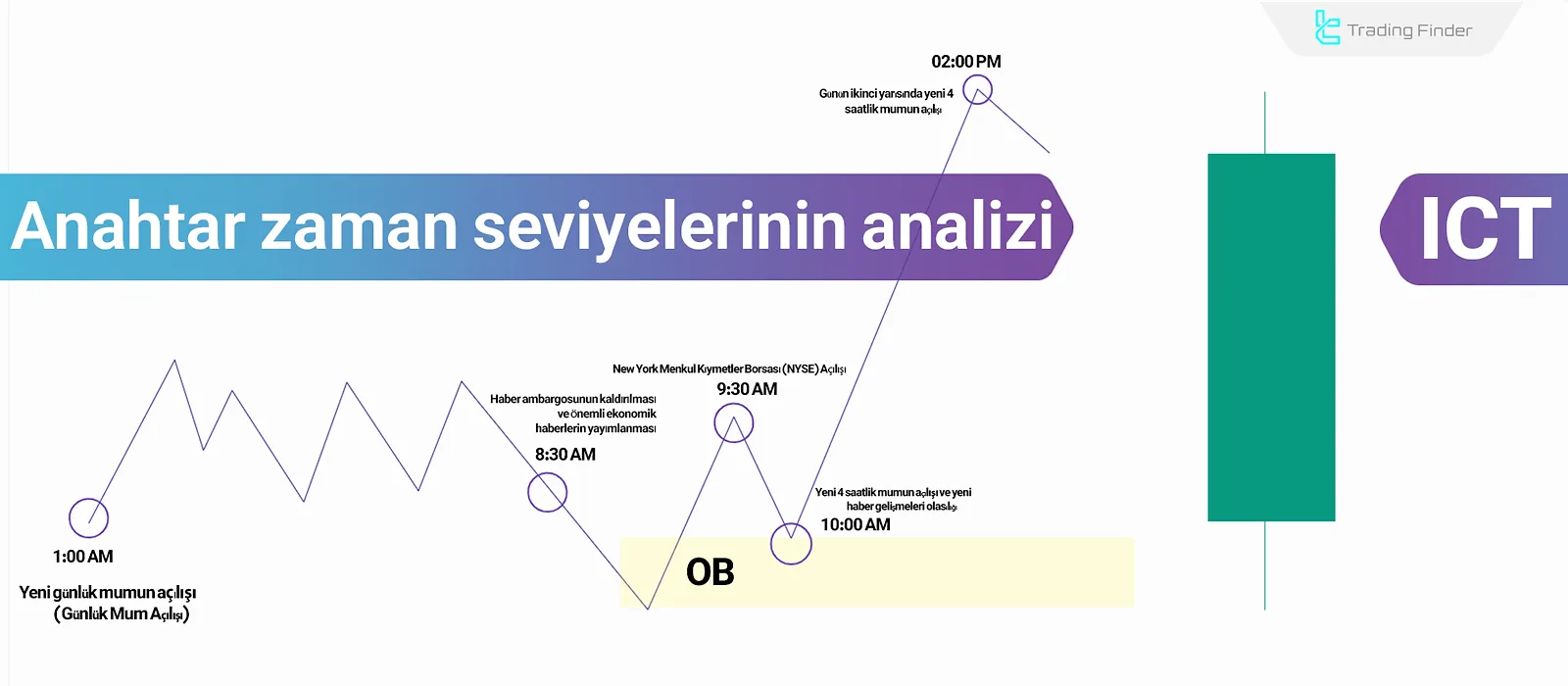 ICT zaman seviyeleri analizi