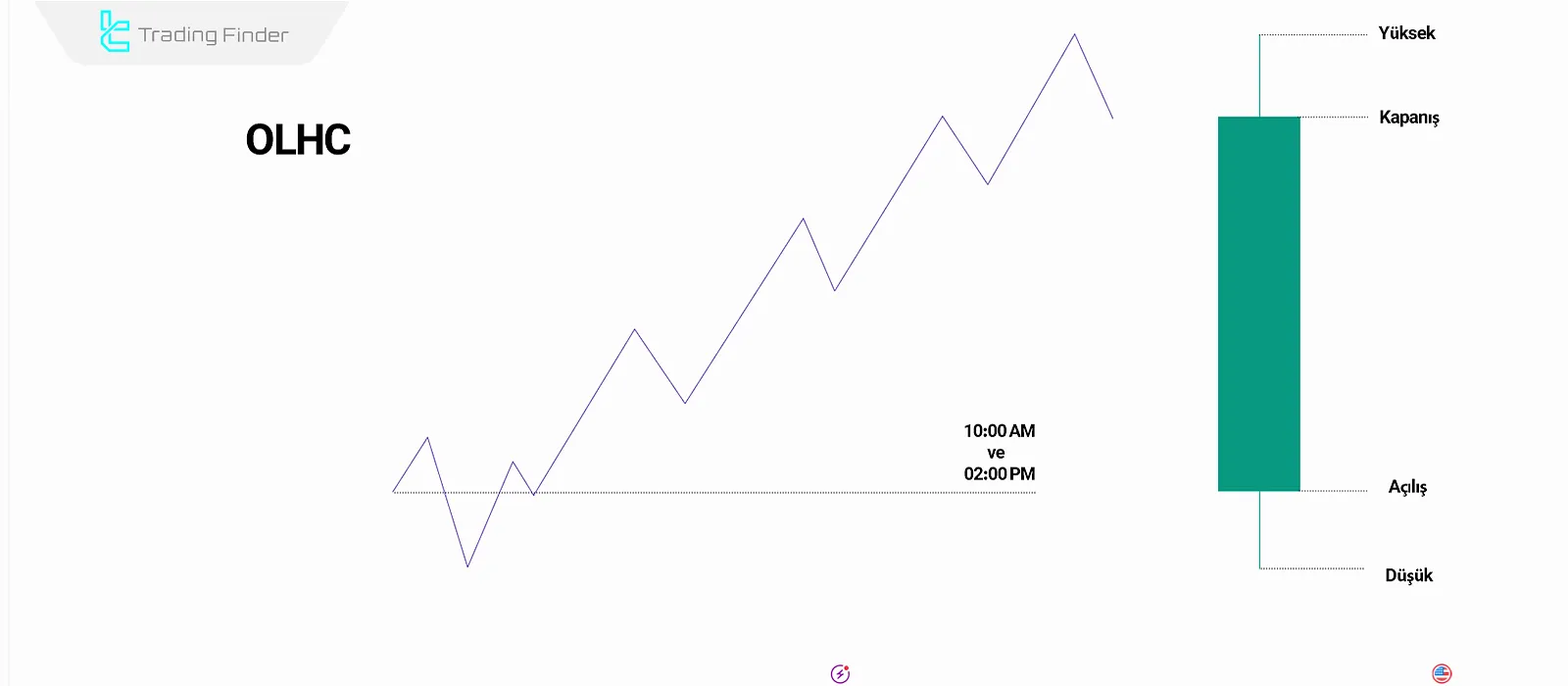 Kilit ICT zaman seviyelerinde bir boğa mumunun oluşumu