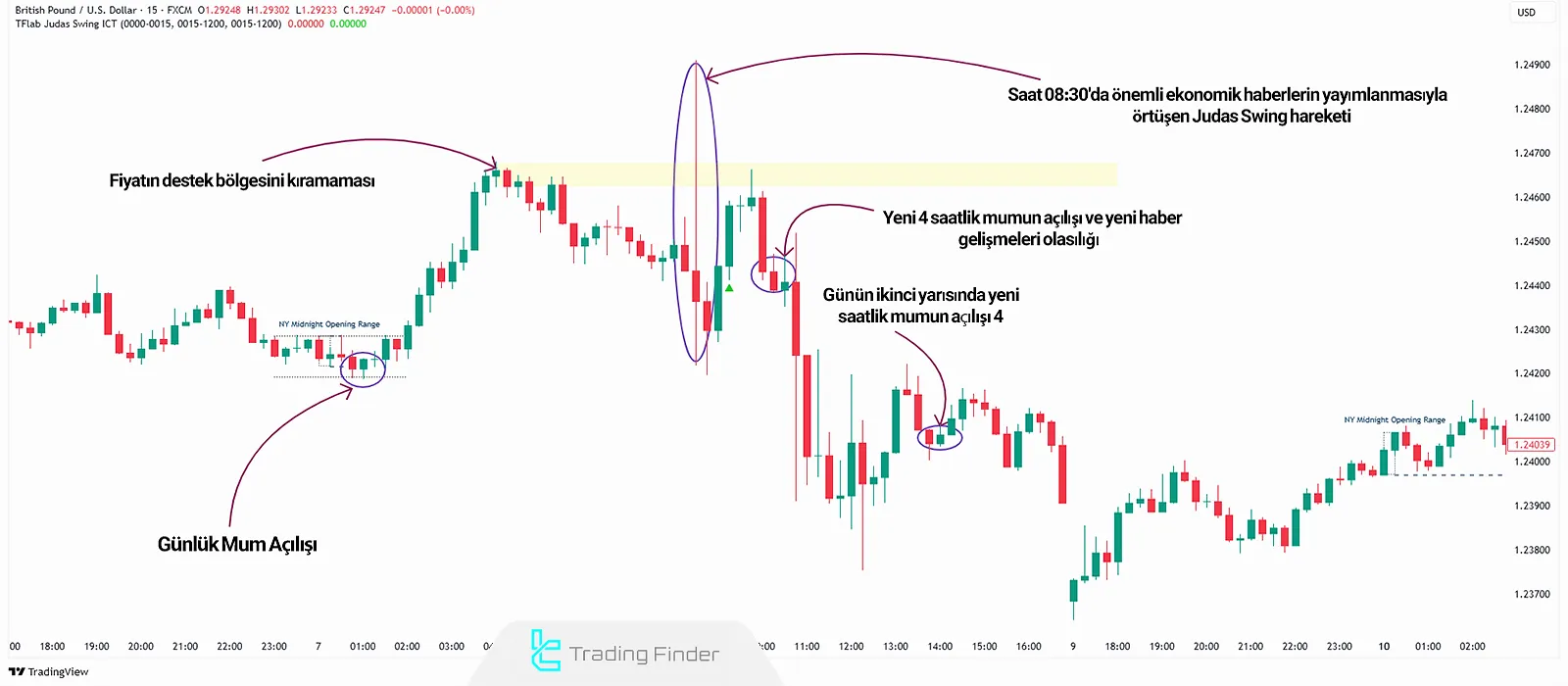 ICT zaman seviyeleri analizinde ayı ticareti