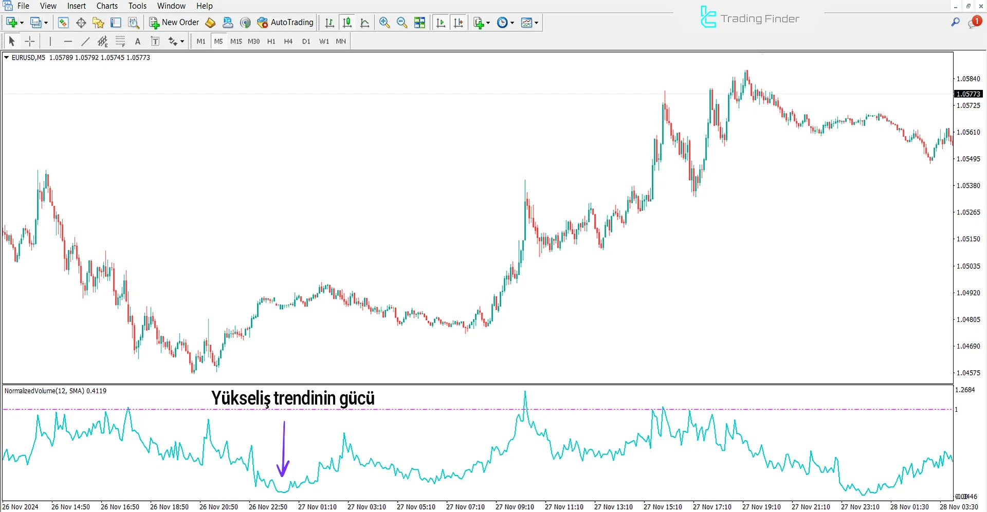 Tüm Varyantlar Hacim Göstergesindeki yükseliş trend koşulları