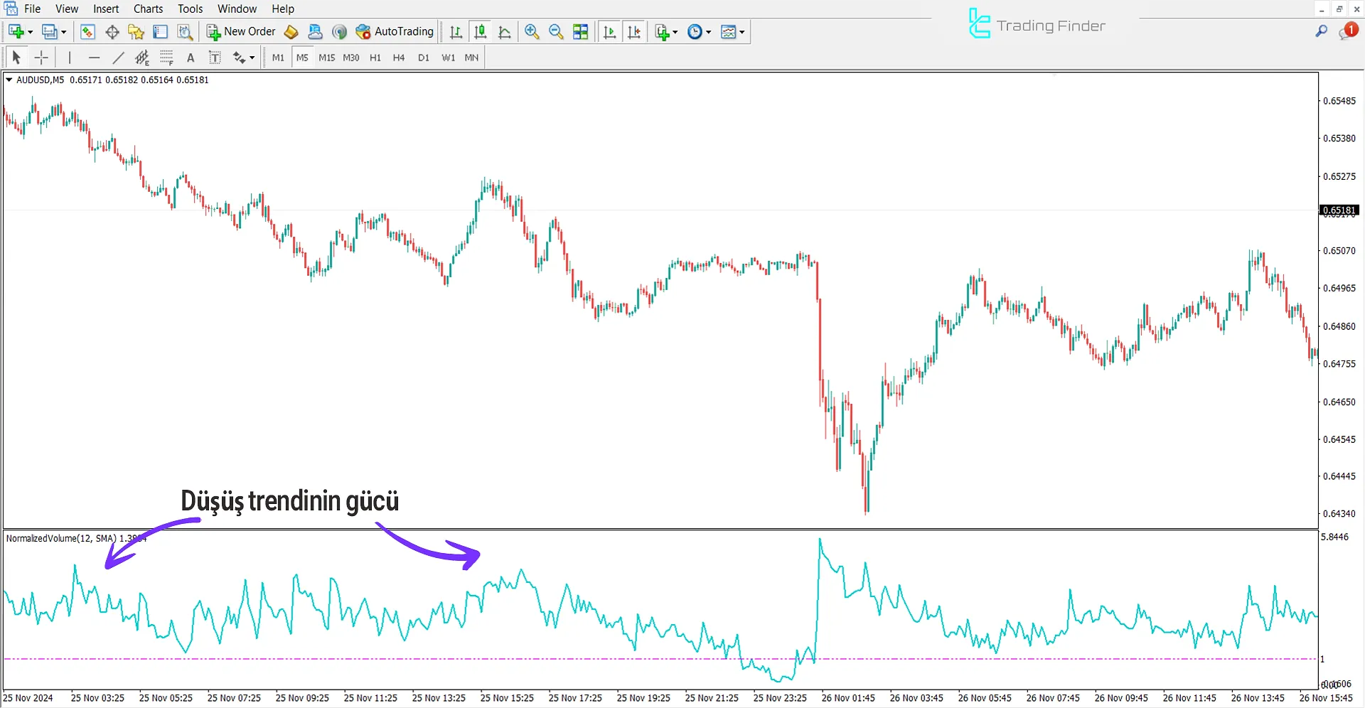 Normal Hacim Göstergesindeki düşüş trend koşulları