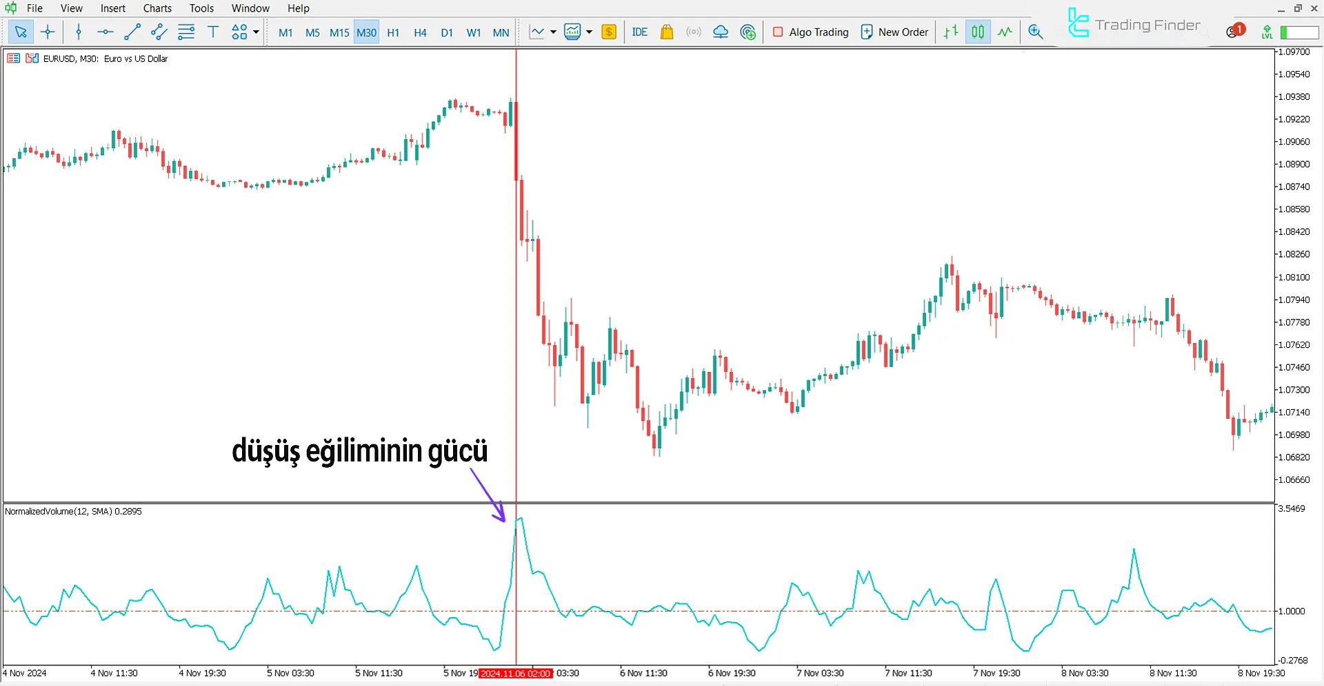 Tüm Normal Hacim Göstergesi için düşüş koşulları
