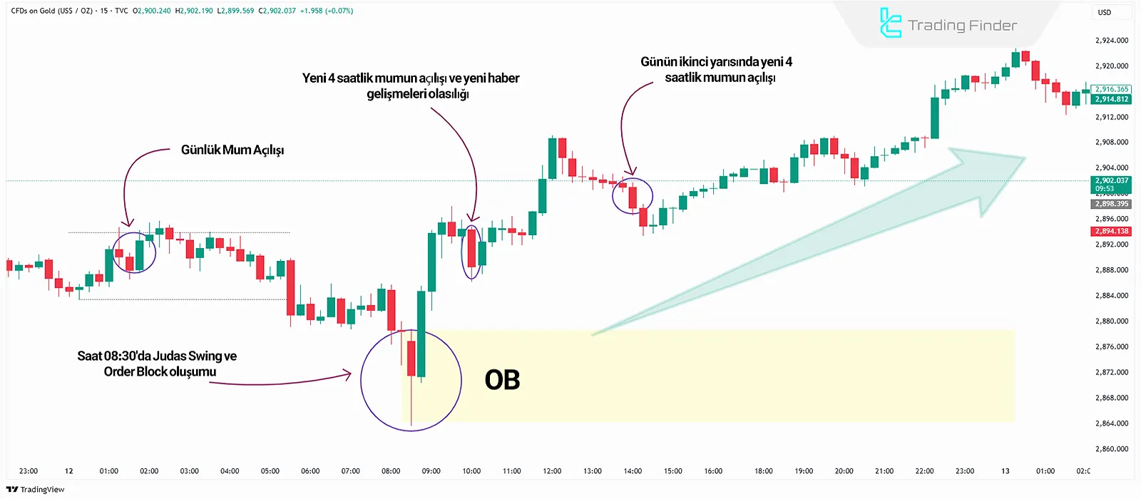 ICT zaman seviyeleri analizinde boğa ticareti