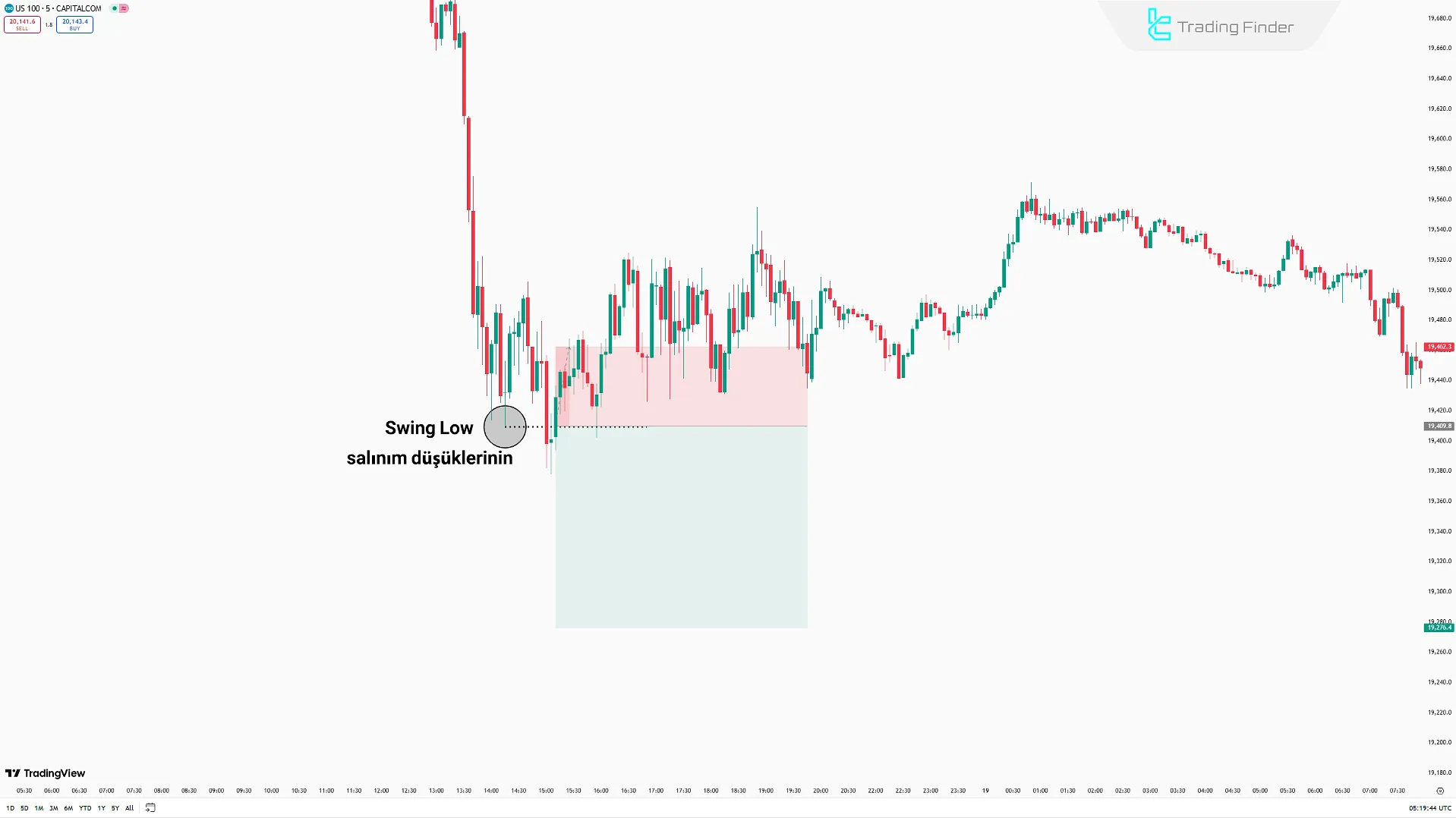 Likidite Kapma yerine yanlışlıkla MSS olarak tanımlanan bir örnek