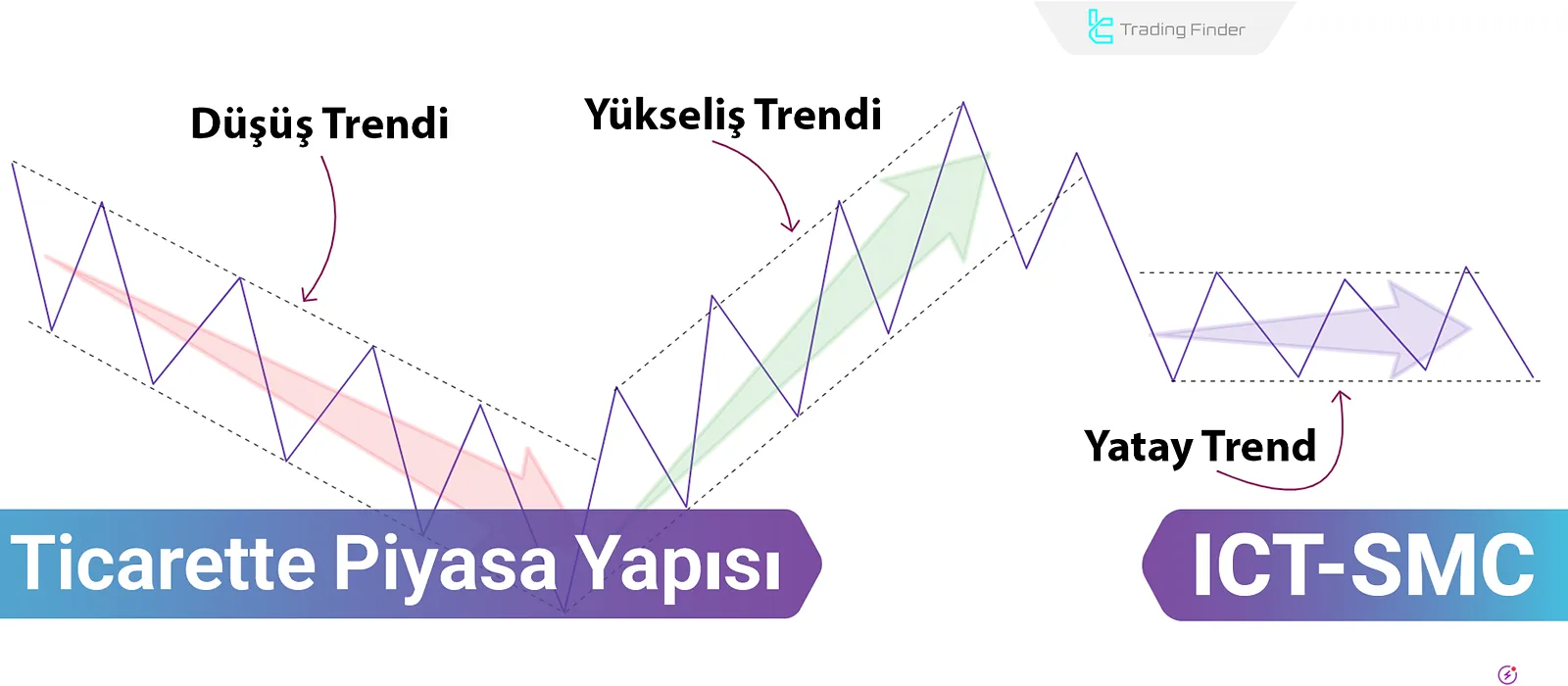 Market Structure Rehberi: Piyasa Türleri ve Trendler (ICT-SMC Yaklaşımıyla)