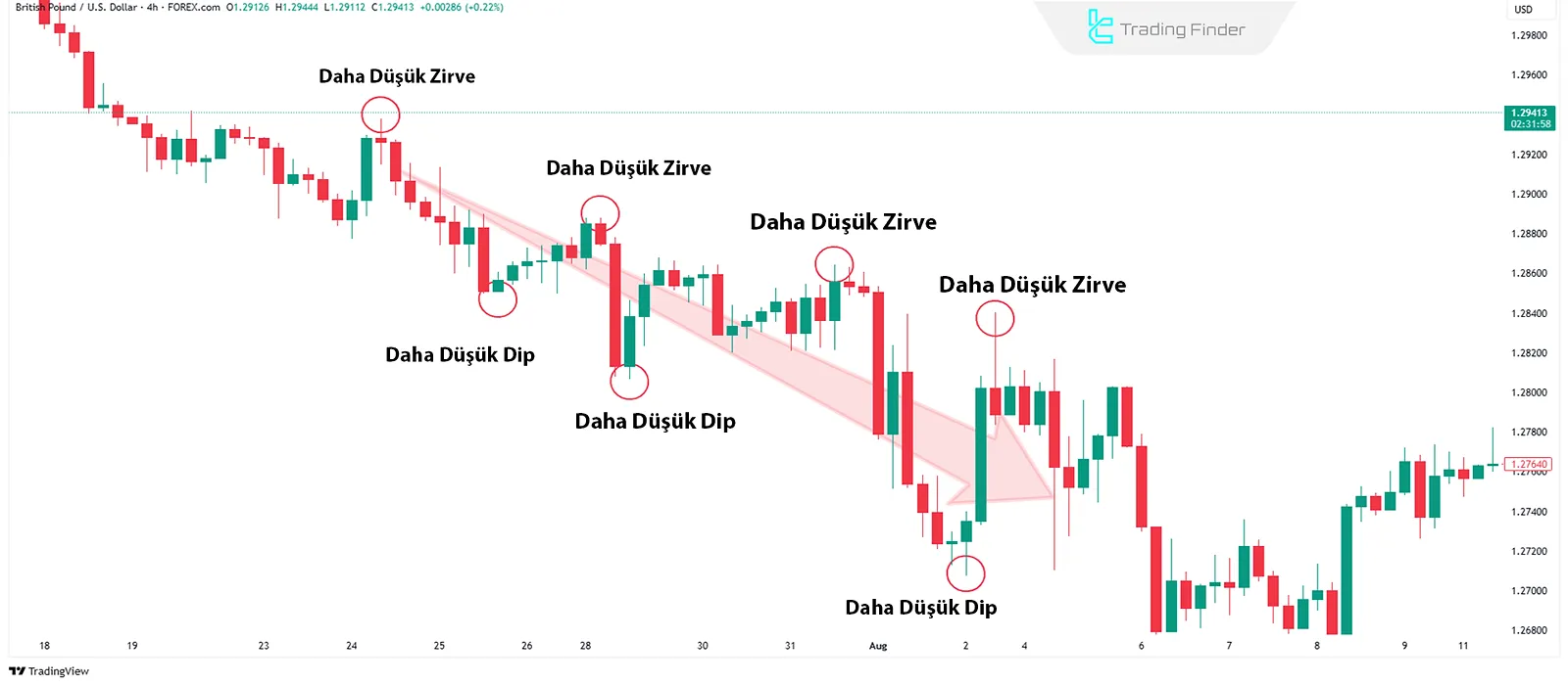 Ayı Piyasa Yapısı