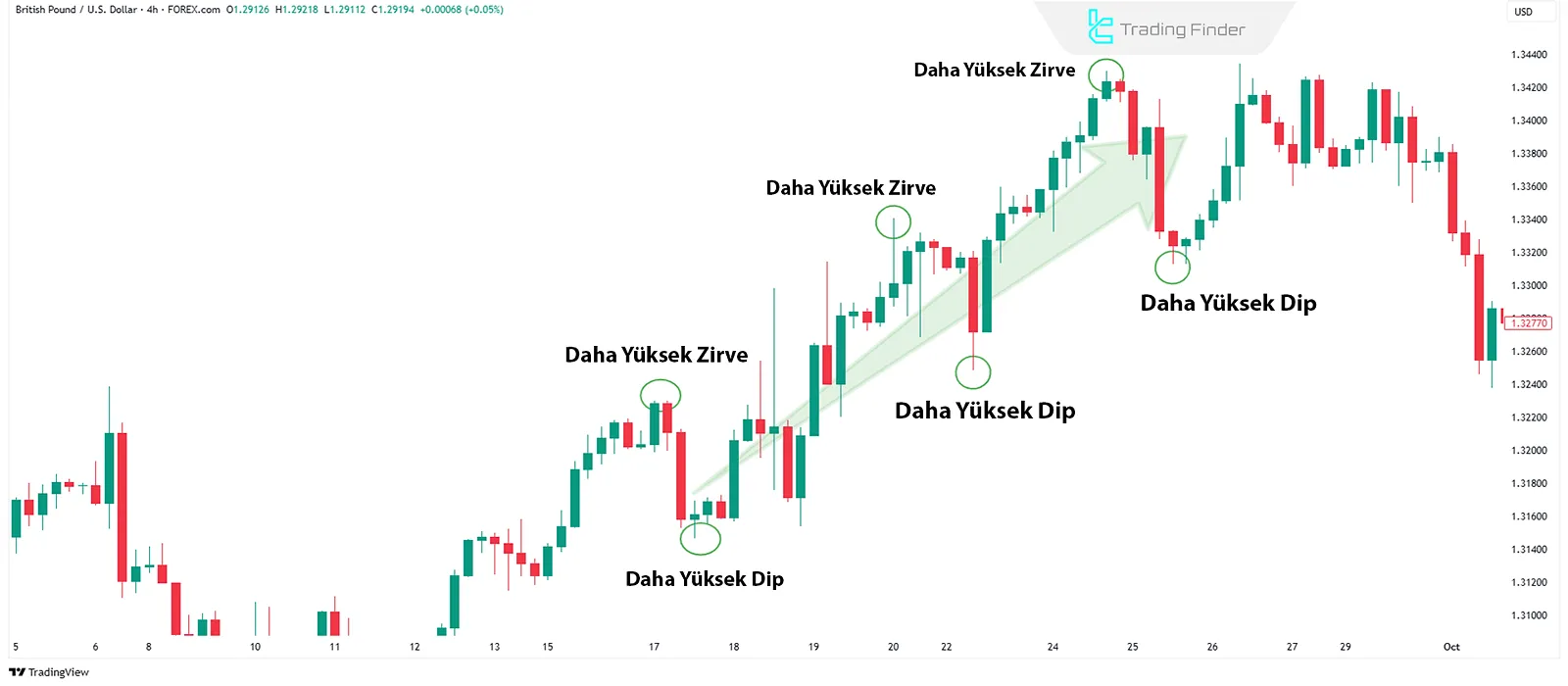 Boğa Piyasa Yapısı