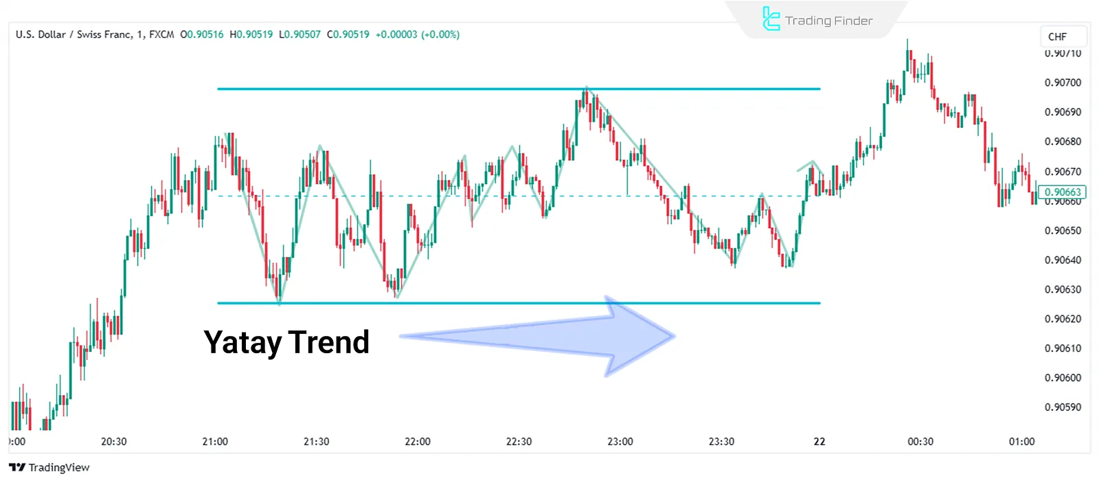 Yatay Piyasa Yapısı