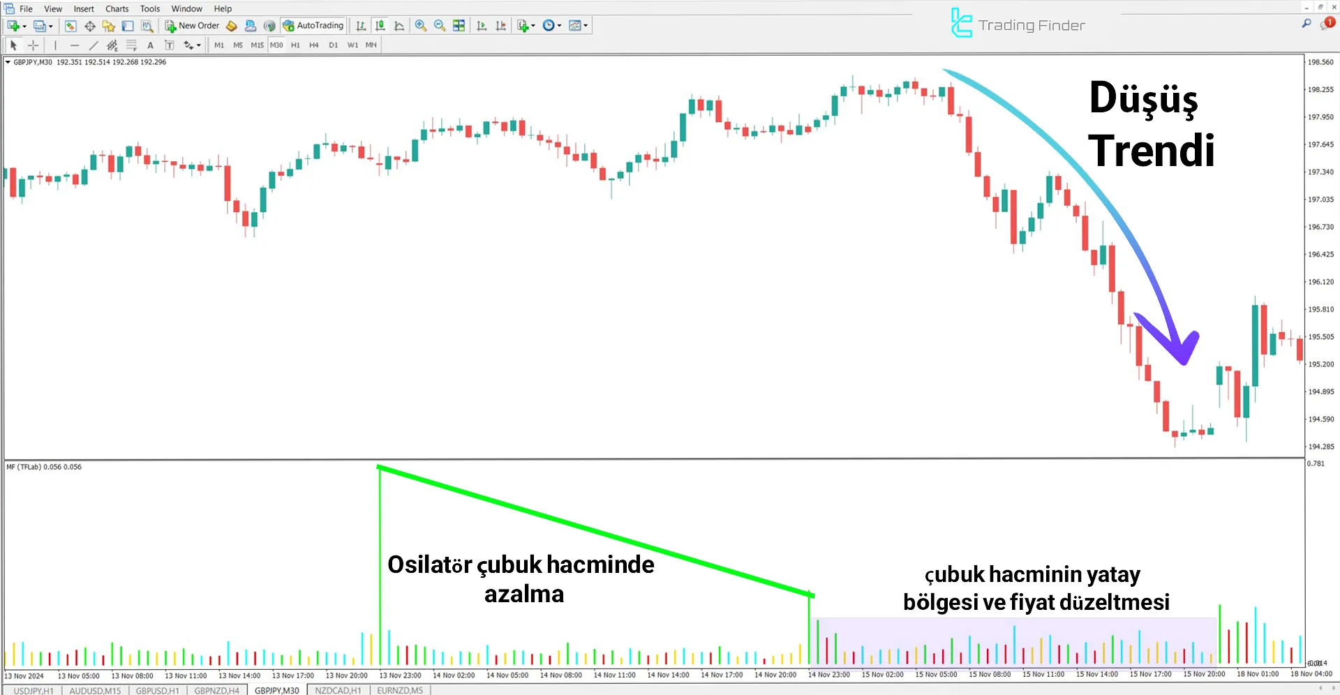 Market Facilitation Index (MFI) Göstergesi MetaTrader 4 için İndir - Ücretsiz 2