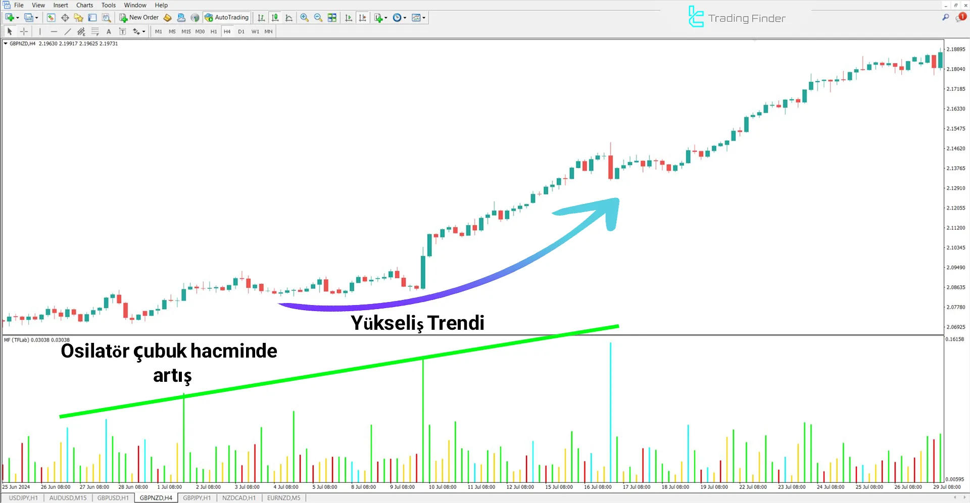 Market Facilitation Index (MFI) Göstergesi MetaTrader 4 için İndir - Ücretsiz 1