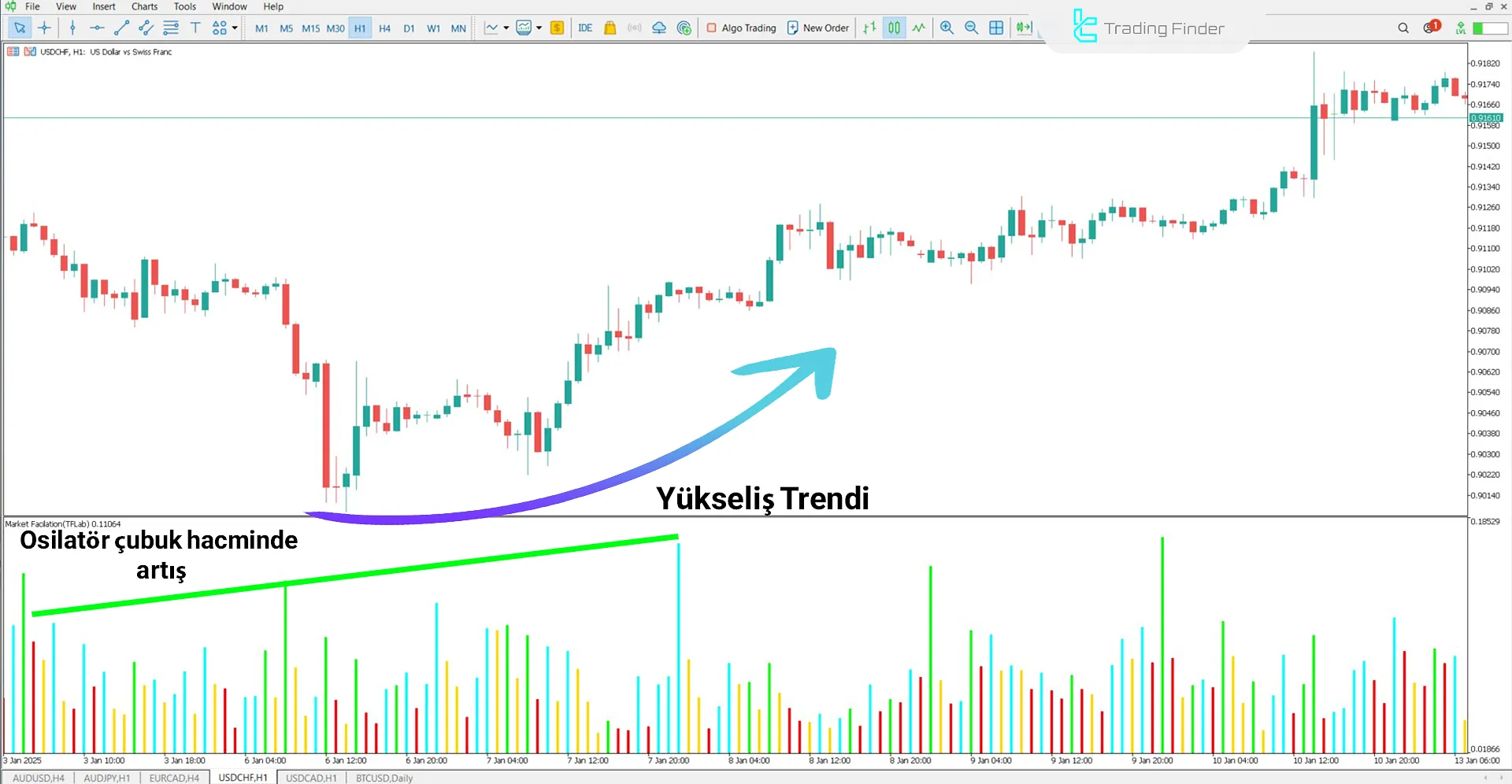 Market Facilitation Index (MFI) Göstergesi MetaTrader 5 için İndir - Ücretsiz  1