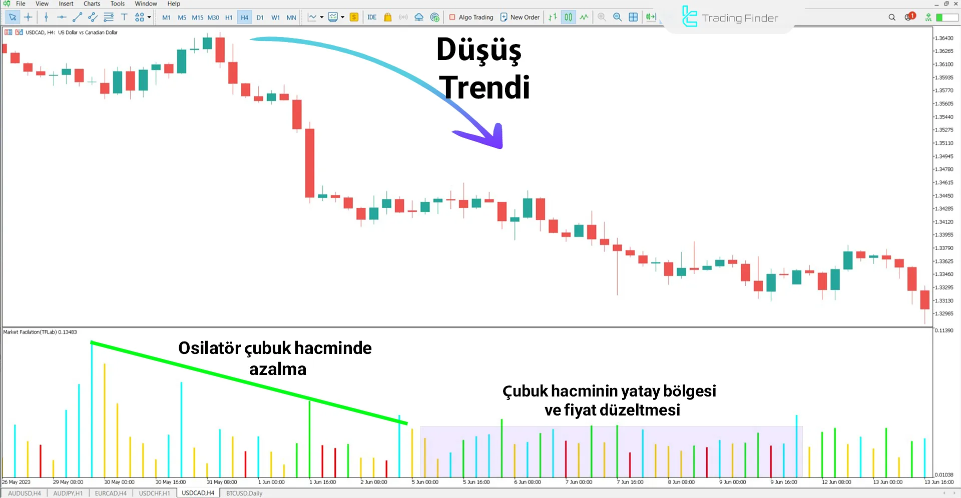 Market Facilitation Index (MFI) Göstergesi MetaTrader 5 için İndir - Ücretsiz  2