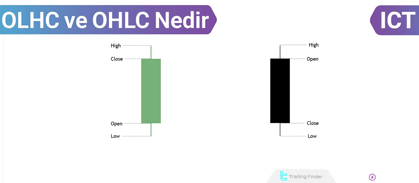 OHLC ve OLHC Mum Grafik Desenleri