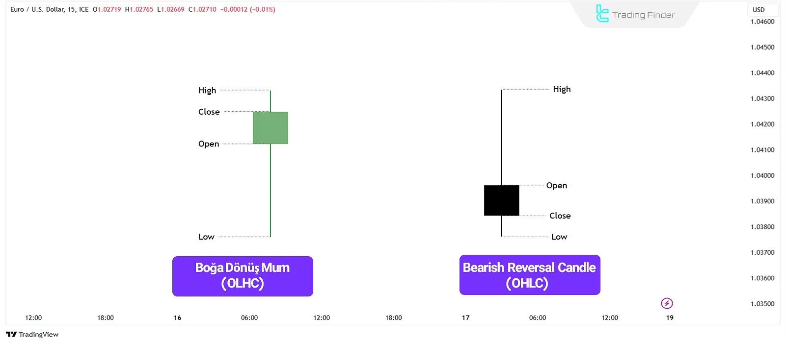 Boğa (OLHC) ve Ayı (OHLC) Dönüş Mum Çubukları