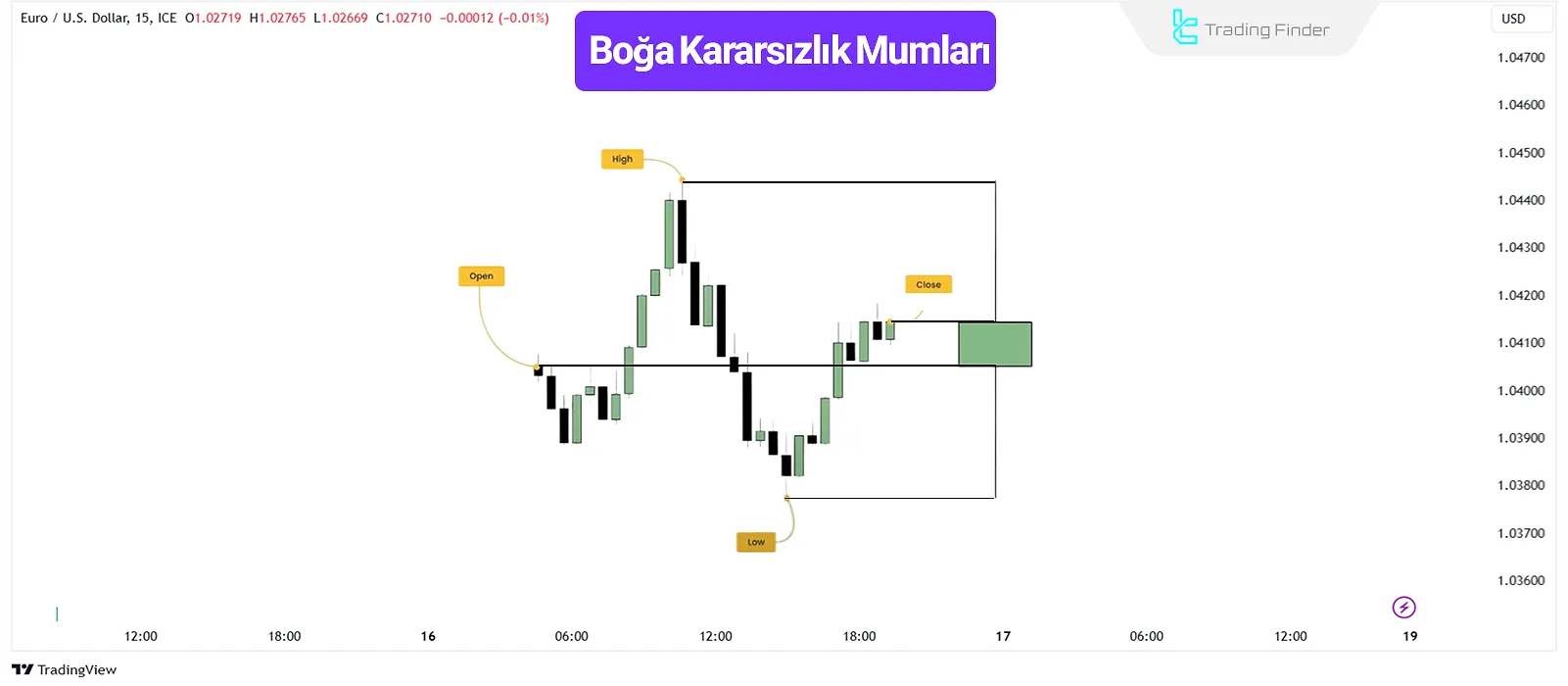 Boğa Kararsızlık (OLHC) Mum Çubuğunun İç Fiyat Hareketi