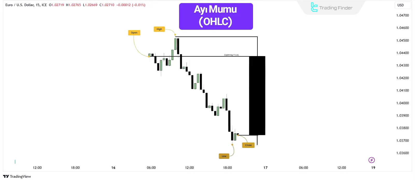 Ayı (OHLC) Mum Çubuğunun İç Fiyat Hareketi