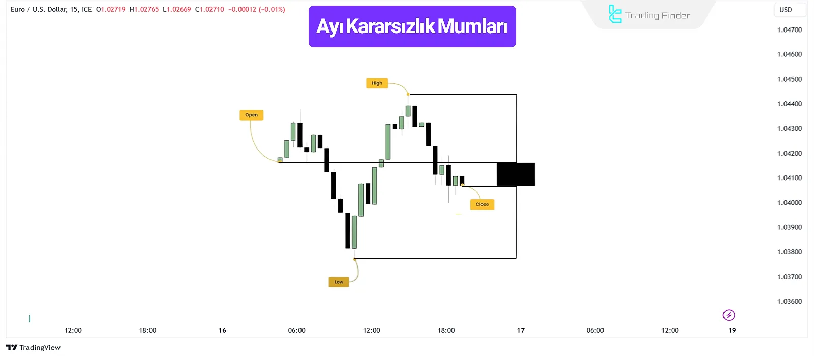 Ayı Kararsızlık (OHLC) Mum Çubuğunun İç Fiyat Hareketi