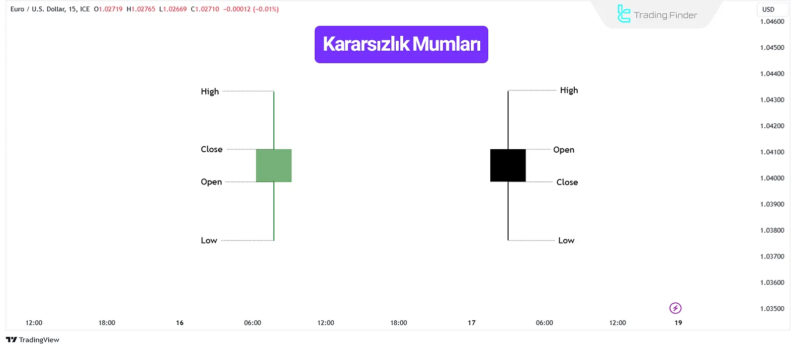 ICT Kararsızlık Mum Çubuğu Türleri (OLHC & OHLC)