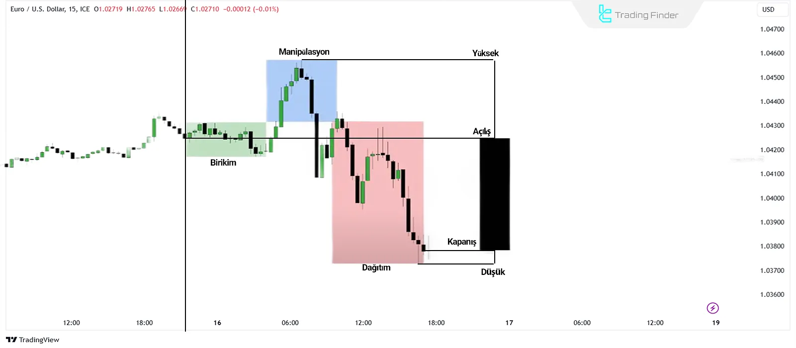 Ayı (OHLC) Mum Çubuğu Oluşumunda PO3 Modeli
