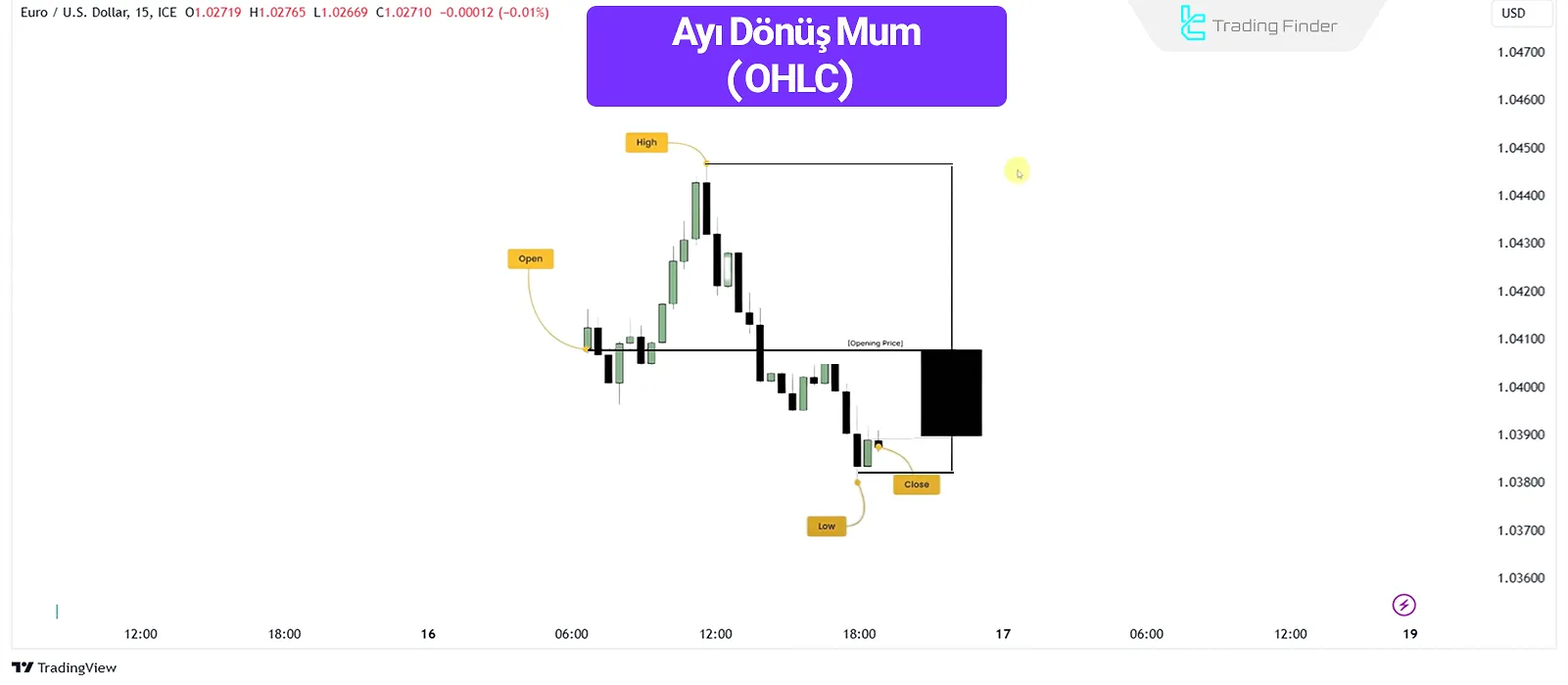 Ayı Dönüş (OHLC) Mum Çubuğunun İç Fiyat Hareketi