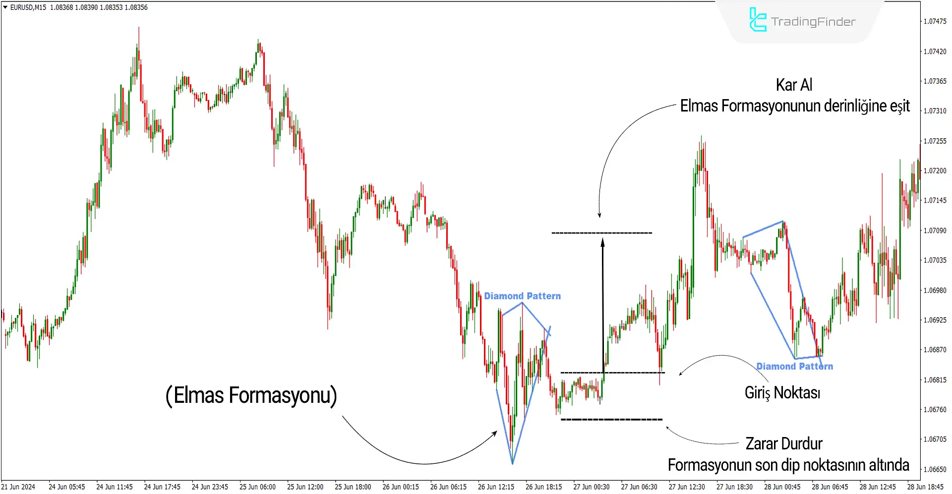 Elmas Formasyonu İndikatörü MetaTrader4 için İndirme  - Ücretsiz - [TradingFinder] 1