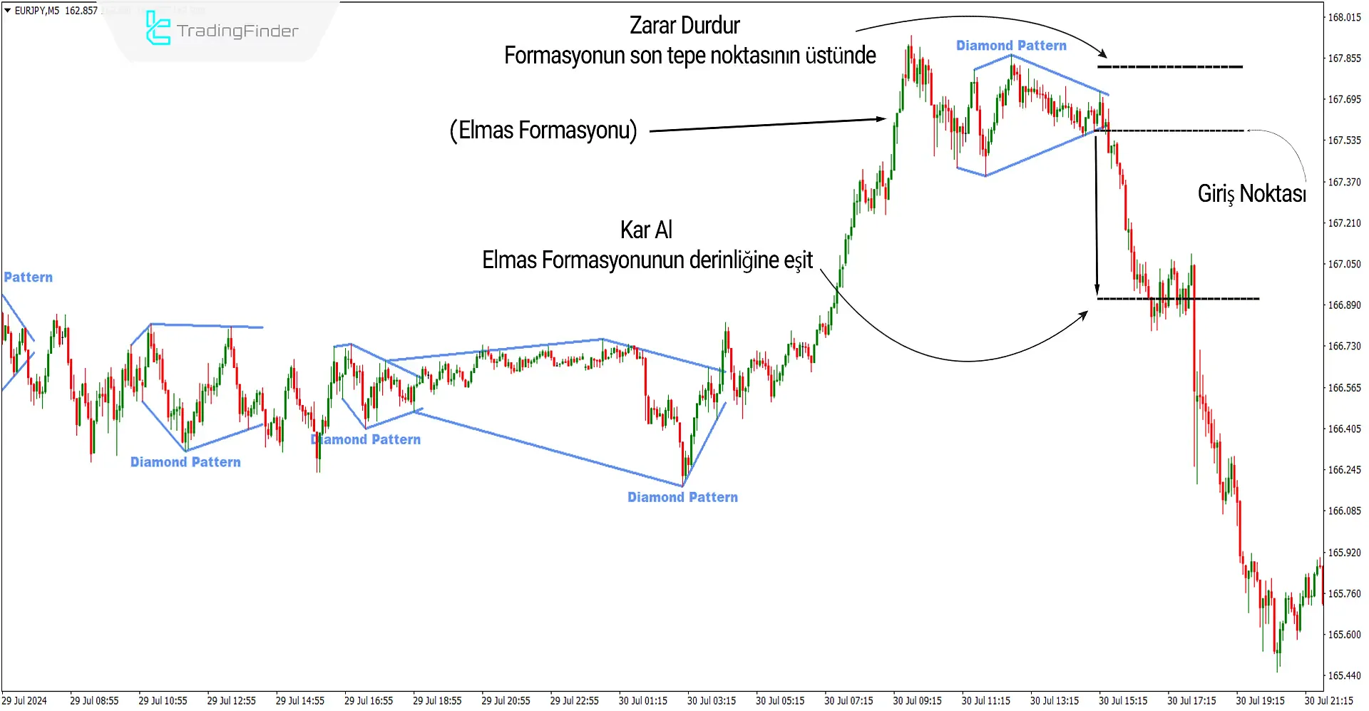 Elmas Formasyonu İndikatörü MetaTrader4 için İndirme  - Ücretsiz - [TradingFinder] 2