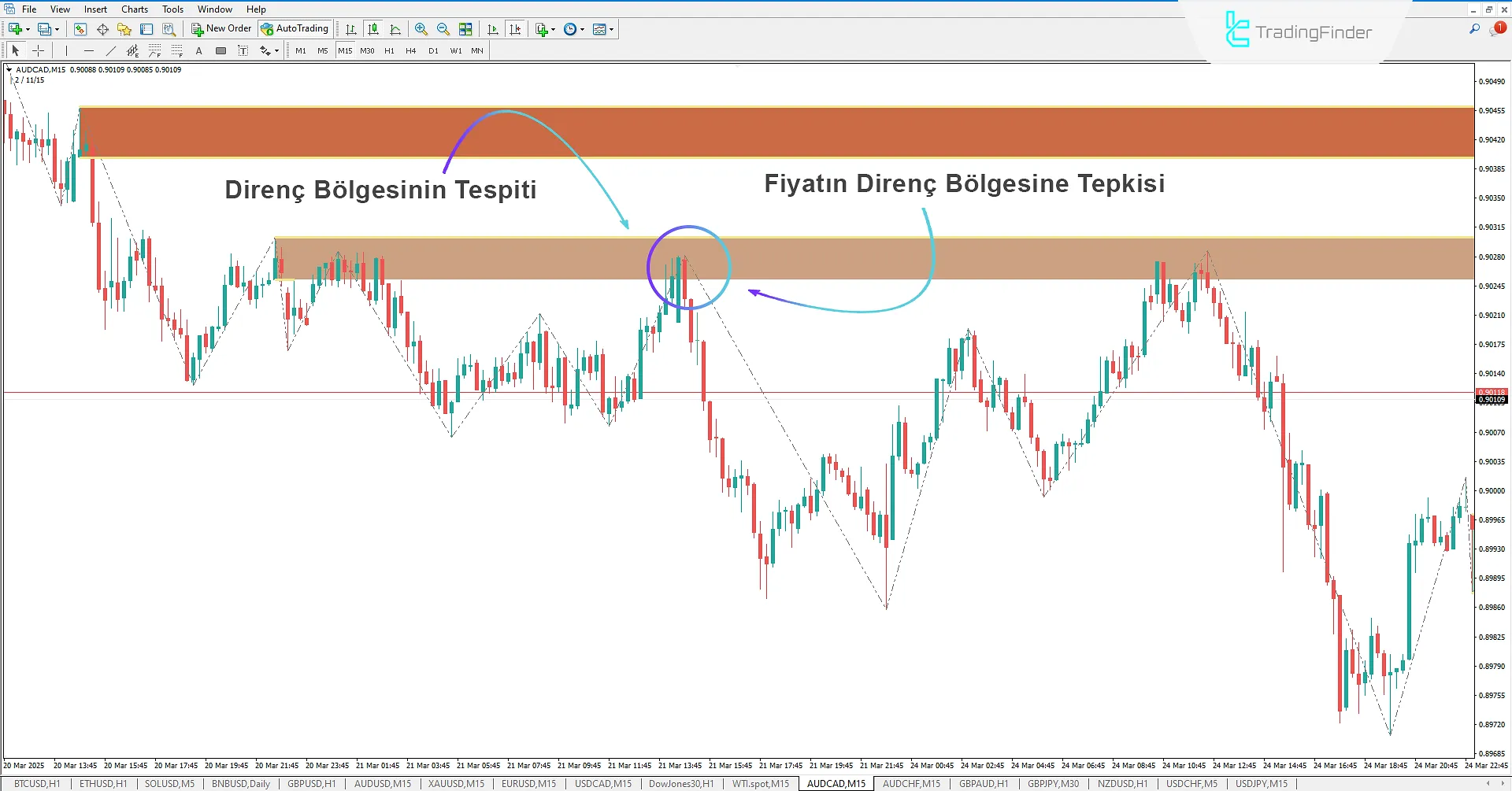 Düşüş trendinde direnç bölgesi