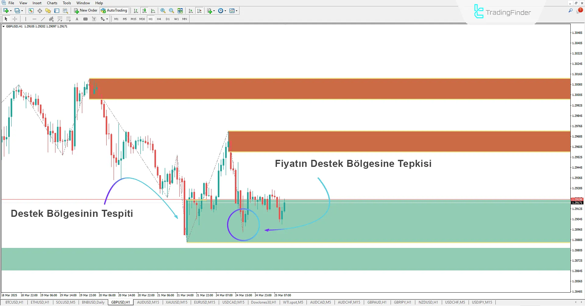 Yükseliş trendinde destek bölgesi