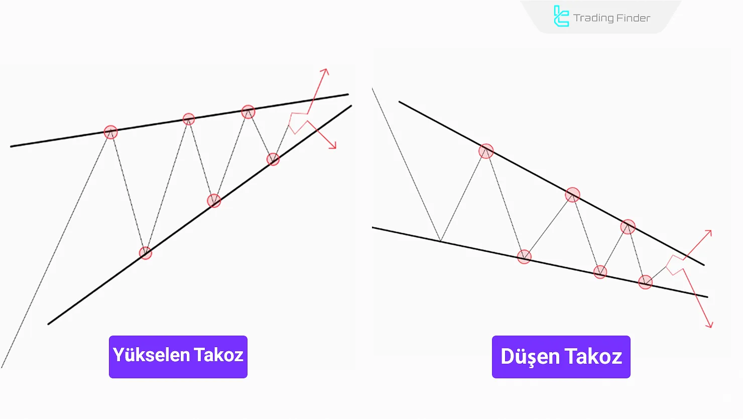 Yükselen ve Düşen Kama Formasyonları